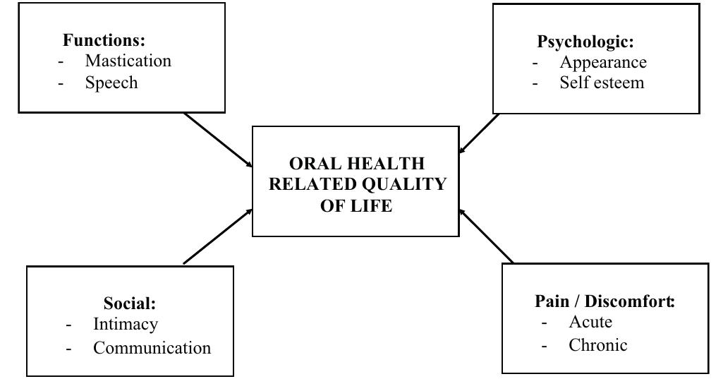 (PDF) Oral health related quality of life