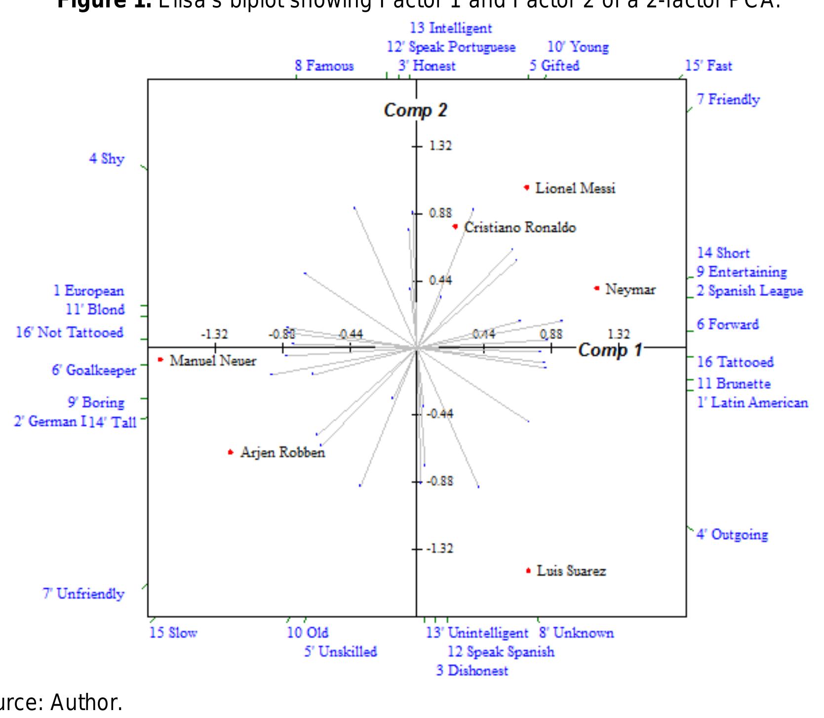 Complementarily, we did a cluster analysis to measure the similarity within the constructs an  slements. Figure 2 shows a dendogram with a graphic representation of the cluster analysis, i  vhich it can be observed the clusters within the elements and constructs. Based on a calculatio:  )f the similarity matrix of elements (see Annex C), the elements with the highest similarity wer  Manuel Neuer and Arjen Robben, indicating that these two pair of elements are seen as very alik:  yy Elisa; meanwhile the ones with the lowest sim  larity wer  ndicating that these two elements are perceived as very different by Elisa. In t  ‘onstructs, Annex D shows the corresponding similarity m  1greement between the ratings of constructs like 2 (Spanish League/ German  Entertaining/ Boring), and a low level of agreeme  e Luis Suarez and Manuel Neue  he case of th  atrix and displays a high level c  League) and  nt between constructs like 4  Shy/Outgoing  ind 10 (Old/Young). This is an interesting fact considering that Elisa is Latin American and thé  considered to have a distance from Neymar, Messi and Ronaldo because of characteristics like being dishonest and unintelligent.  of the similarity matrix of elements (see Annex C), the elements with the highest similarity were 