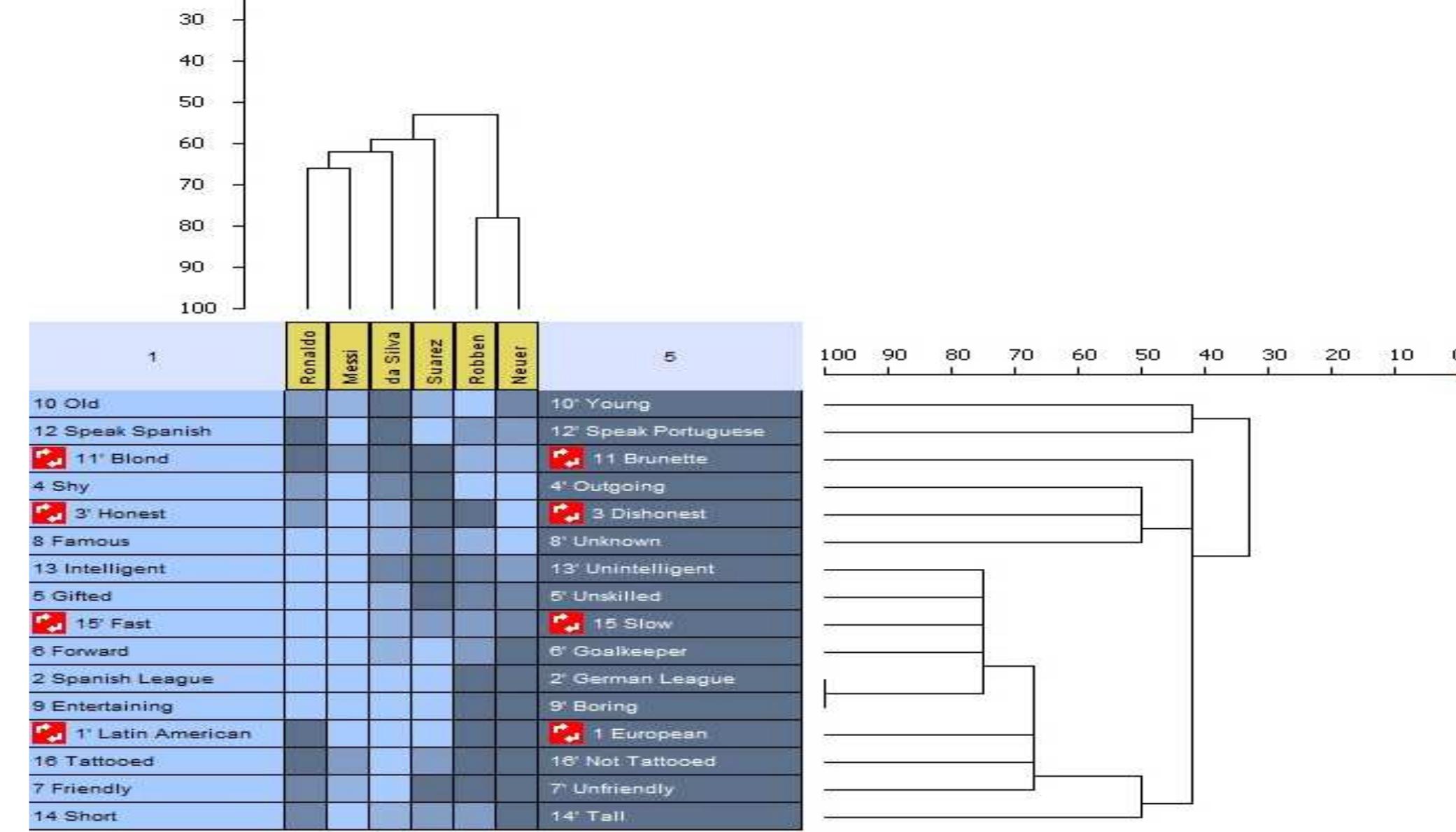 Source: Author.  Figure 2. Dendogram of Elisa’s results based on a cluster analysis. 