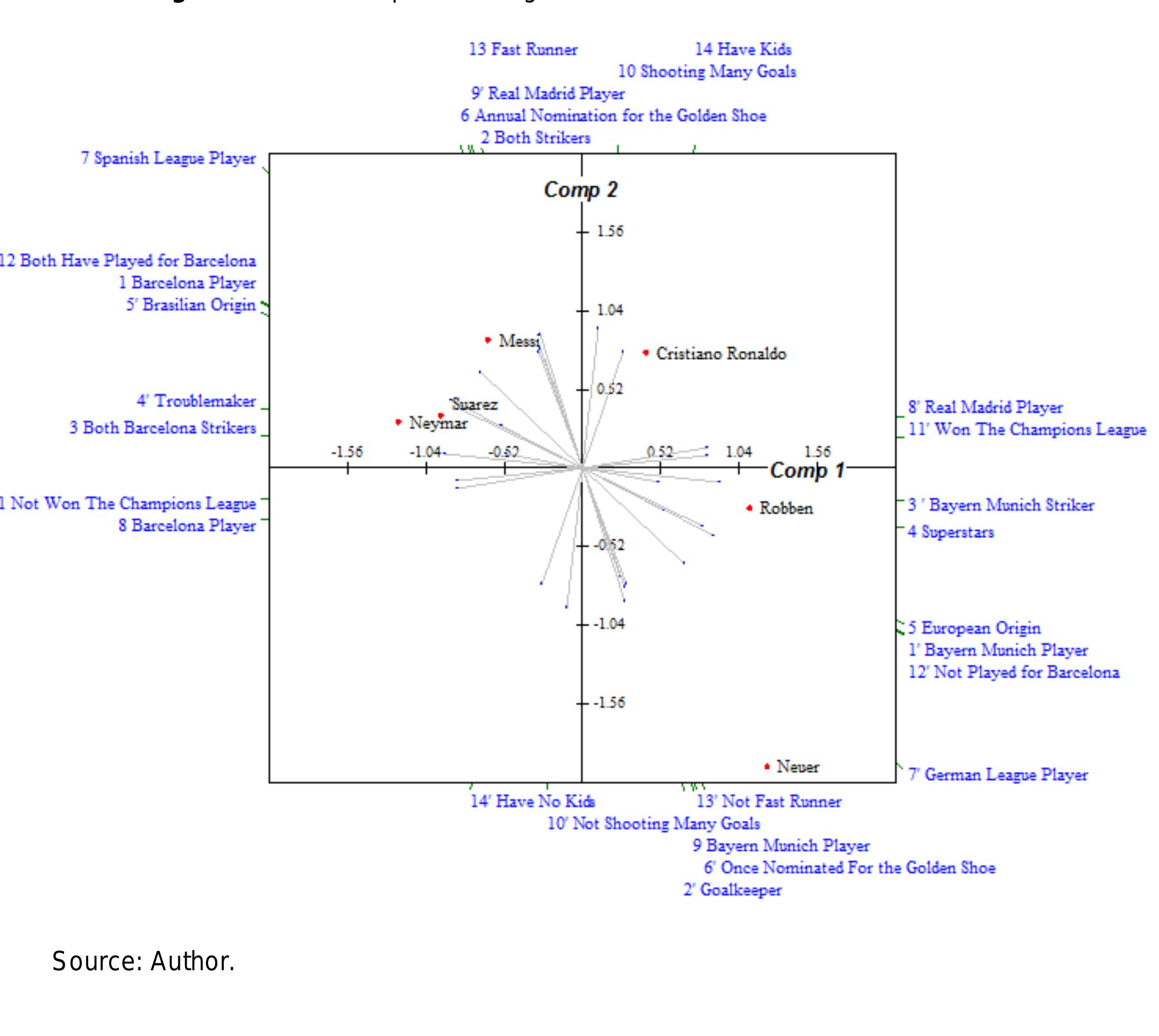 As illustrated on Figure 1 below, the element Cristiano Ronaldo is positioned on the right upper  quadrant. This is explained by contrasts like 8’ (Real Madrid Player/Barcelona Player) and 11’  (Won the Champions League/Not Won the Cha  Robben are positioned on the right lower quadrant, and are associated to contras  Munich Player/Independent) and 12’ (Not Played fo and the construct 5 (European Origin/Brazilian Or  igin). Regarding the elemen  and Neymar, this are located in the left upper quadrant due to constructs like 3  Strikers/Bayern Munich Striker) and 1 (Barcelona contrast 4’ (Troublemaker/S uperstars).  P layer/Bayern Munich Playe  mpions League). The elements Neuer and  ts like: 1’ (Bayern  r Barcelona/Both Have Played for Barcelona),  ts Suarez, Messi (Both Barcelona  r), as well as the 