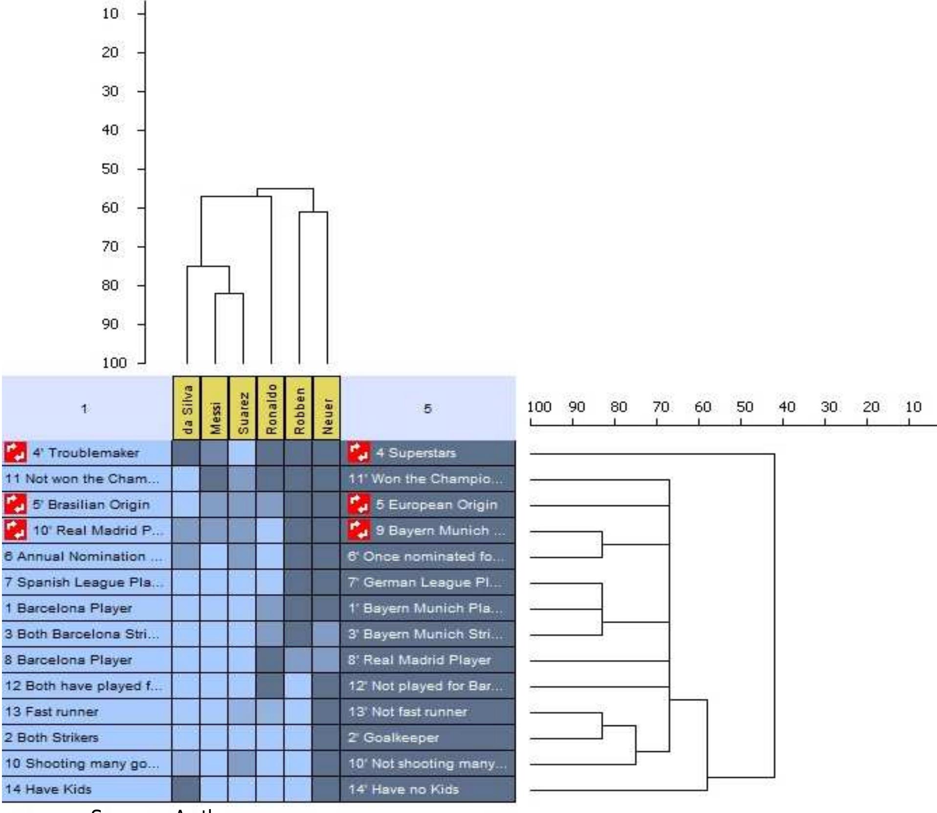 Figure 2. Dendogram of Robert's cluster analysis results. 