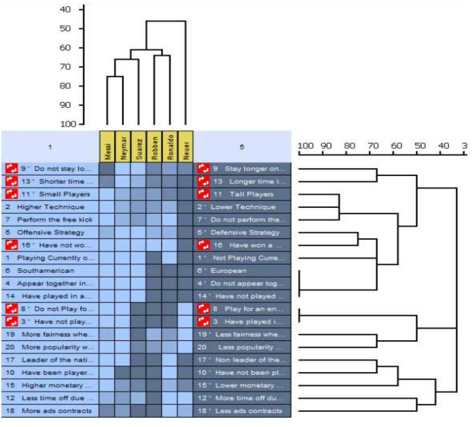 Source: Author  Figure 2. Oskar’s dendogram based on a cluster analysis. 