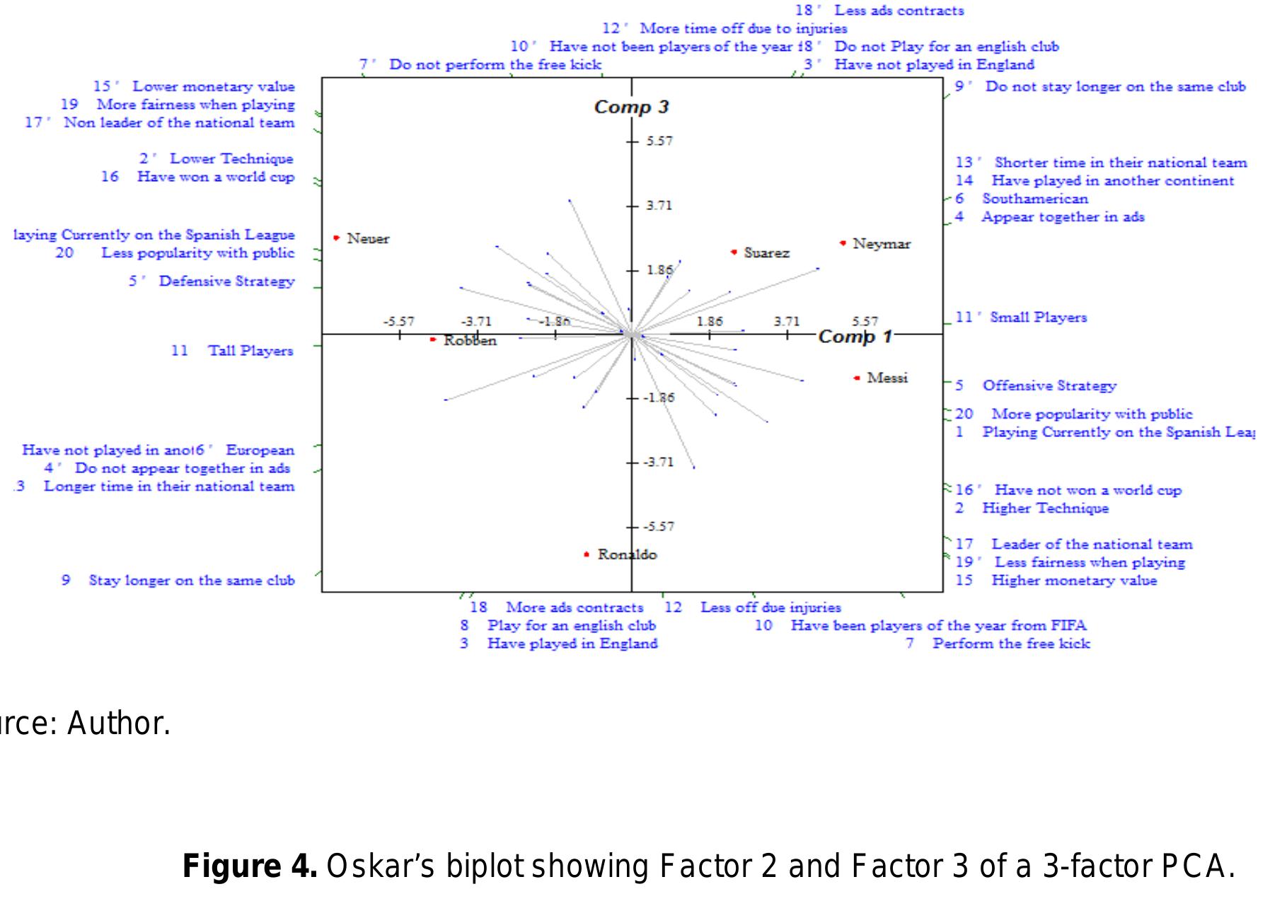 Figure 3. Oskar’s biplot showing Factor 1 and Factor 3 of a 3-factor PCA.  Figure 3. Oskar’s biplot showing Factor 1 and Factor 3 of a 3-factor PCA 