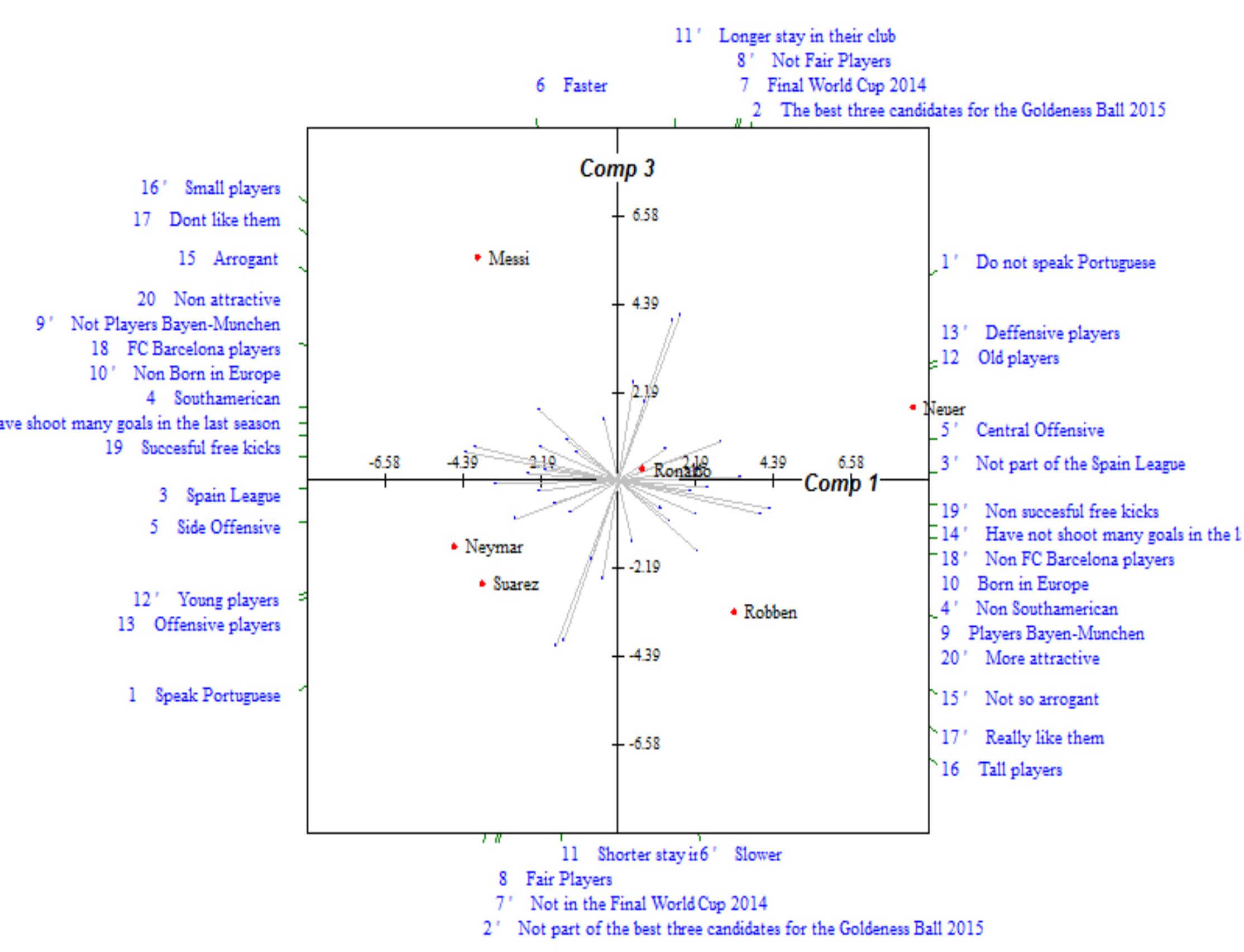 Complementary, we did a cluster analysis to measure the similarity within the constructs and elements. Figure 2 shows a dendogram with a graphic representation of the cluster analysis, in which it can be observed the clusters within the elements and constructs. Based on a calculation of the similarity matrix of elements (See table 3), the elements with the highest similarity among soccer players is between the highest similarity among soccer players is between Neymar and Suarez, meaning that Nadine’s perception is similar for this two players. In contrast, the lowest similarity is between Neuer and Neymar, implicating that for this participant there are many differences between these two players. In the case of the constructs, table 4 shows the corresponding similarity matrix and displays a high level of agreement between the ratings of  constructs like percentage of agreement between the ratings of constructs like 18 (FC Barcelona Players/Non FC Barcelona Players) construct 4 (South American/Non South American). This is 