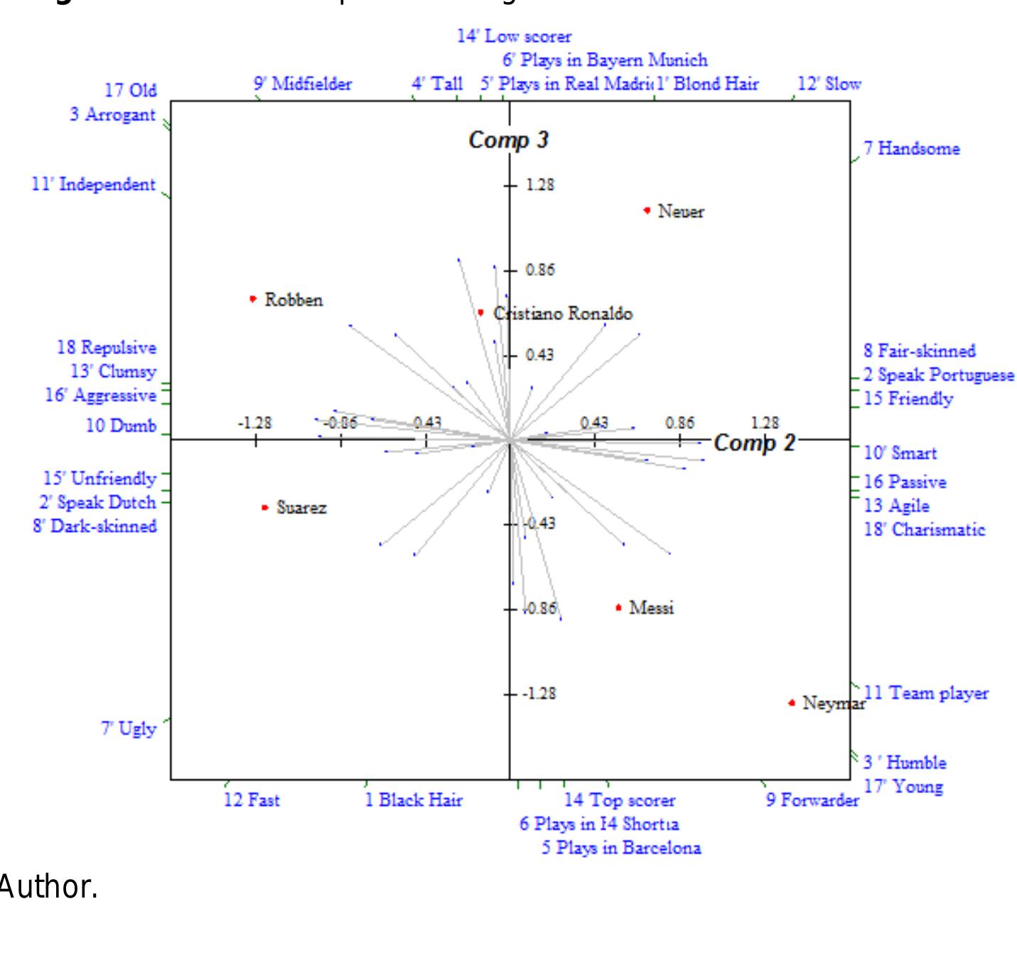 We will analyze in depth only one of the biplots, please revise Figures 3 and 4 for the rest of the biplots. As illustrated on Figure 1, the element Neuer is positioned on the right upper quadrant. This is explained by constructs like 7 (Handsome/Ugly) and contrasts like 12’ (Slow/F ast) and 1 (Blond Hair/ Black Hair). The elements Messi and Meymar are positioned on the right lowe!  quadrant, and are associated to constructs like: 11 (Team Player/Independent) and ¢  (F orwarder/Midfielder). Regarding the element Suarez, this is located in the left lower quadrant and links to contrasts like: 15’ (Unfriendly/Friendly) and 8’ (Dark-skinned/ Fair-skinned). Contrarily, the element Robben is on the left upper quadrant due to the constructs 18 (Repulsive/Charismatic) and 3 (Arrogant/Humble). We can interpret from these results that  Cristian perceives more negatively Robben, Cristiano Ronaldo and Suarez (e.g. repulsive.  unfriendly) and more positively Neuer, Neymar and Messi (e.g. team player, charismatic), which  is interesting since he is German and stated after the interview that his favorite player is Mess  although he supports Neuer for being German. 