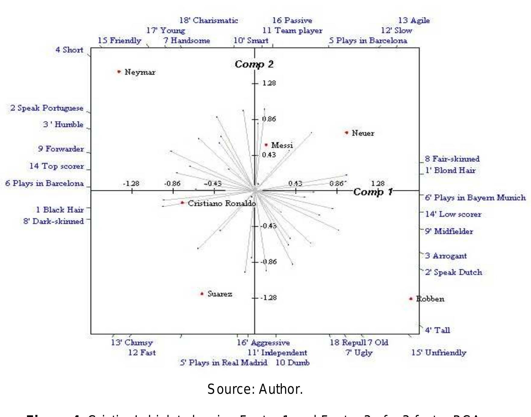 Figure 3. Cristian's biplot showing Factor 1 and Factor 2 of a 3-factor PCA. 