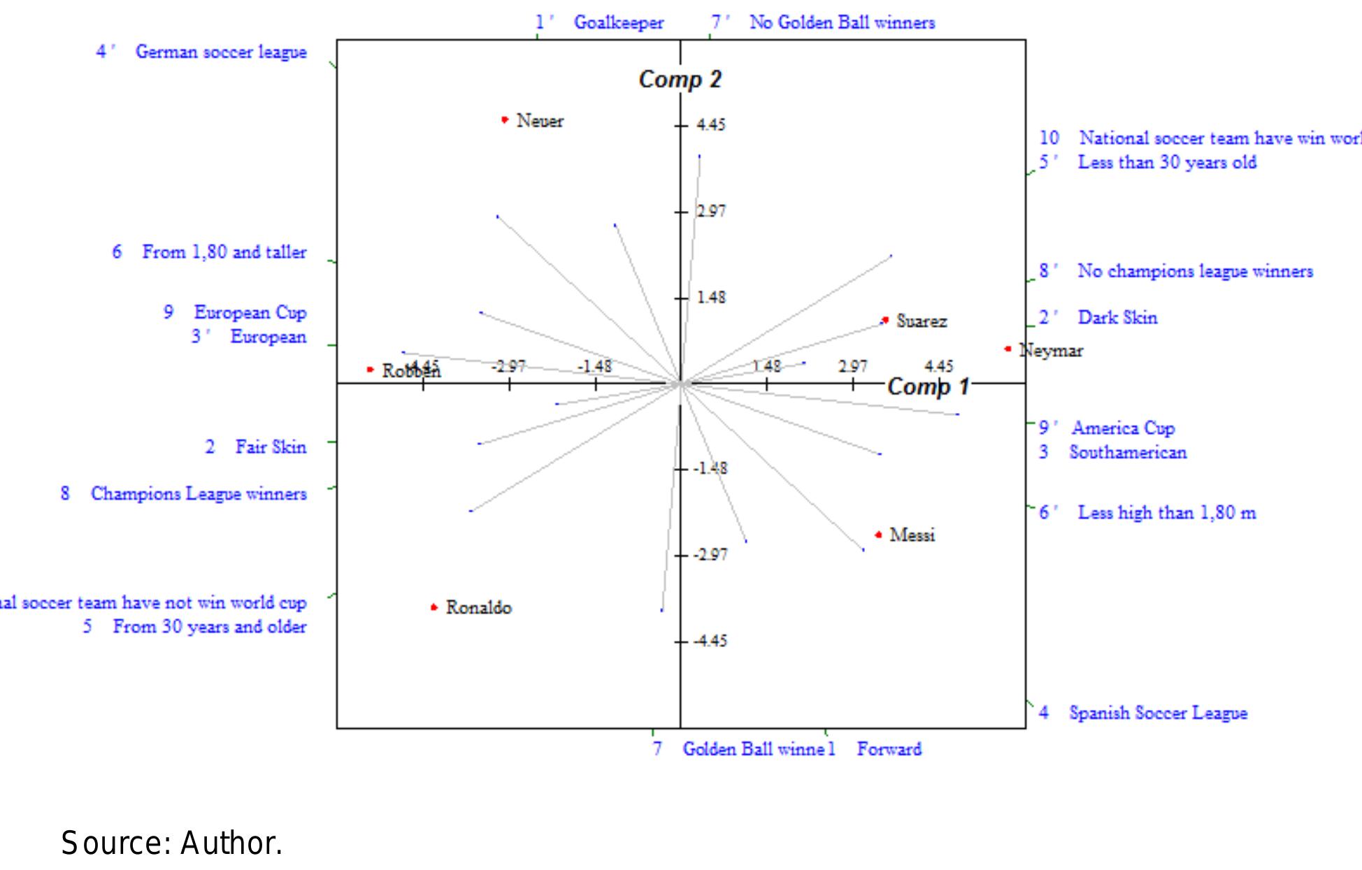 Figure 1: Sebastian’s biplot showing Factor 1 and Factor 2 of a 2-factor PCA.  which it can be observed the clusters within the elements and constructs.  occer team have win world cup). Neuer and Robben are located in the left-hand quadrar yecause of constructs like 6 (From 1,80 m and taller/ Less high than 1,80 m), 9 (Europea >up/America Cup), as well as constrasts like 4’(German soccer league/ Spanish Soccer League ind 3’ (European/ Southamerican). Messi is located in the lower right-hand quadrant because ¢ onstructs like 4 (Spanish Soccer League/ German soccer league), 1 (Forward/ Goalkeeper), South American/ European), and contrasts like 9’ (America Cup/ European Cup) and 6’ (Les igh than 1,80 m/ From 1,80 m and taller). Based on this results, we can interpret that S ebastia ‘lassifies the elements as being Europeans and South Americans and he associates Germa 9occer League with Europeans and Champions League Winner. Even though Ronaldo |  -uropean and has won Champions League, he is consider to have a distance from Neuer an ,obben because of characteristics like Golden Ball winners and that he plays in the Spanis »occer League. 