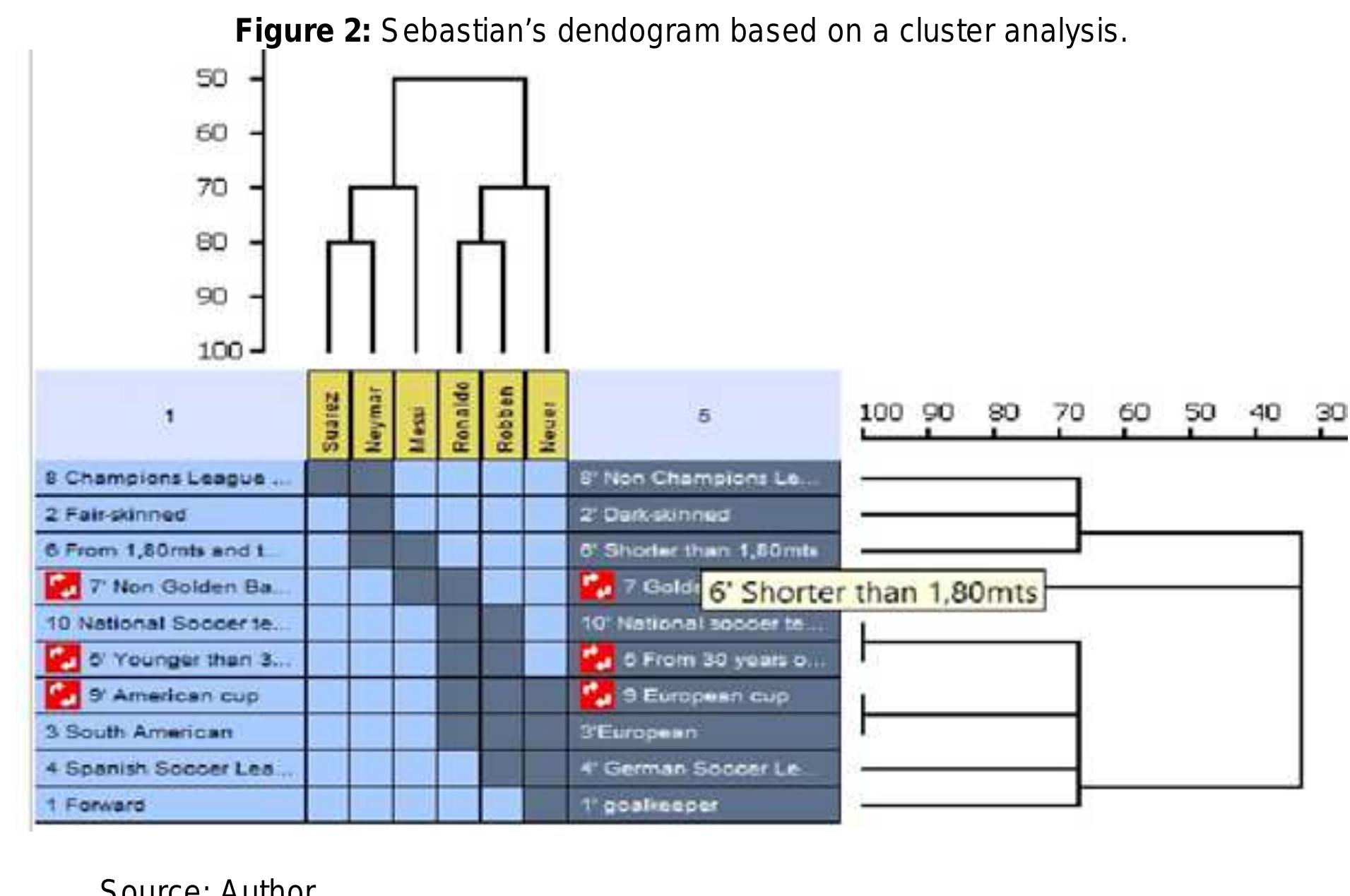 sased on a calculation of the similarity matrix of elements (see Table 3), the elements with tl  ighest similarity were  Robben and Cristiano Ronaldo, as well as Neymar and Suarez, indicati  nat these two pairs are seen as very alike by Sebastian; meanwhile the ones with the lowe  imilarity were Neymar and  ai ne ati F U  rs are perceived as corresponding similarity  ngs of constructs like 8  ati  n American and that he  lone of the elements are as  Ronaldo, also Robben and Neyma  very different by Sebastian. In the case o  matrix. It is observed a high percen Champions League winners/ No c  ropean Cup/ America Cup). The abovementioned is an inte  relevant to him.  r, thereby indicating that the f the constructs, Table 4 sho tage of agreement between t hampions league winners) &  resting case since Sebastian  stated after the interview that his favorite team is AC Milan hen 