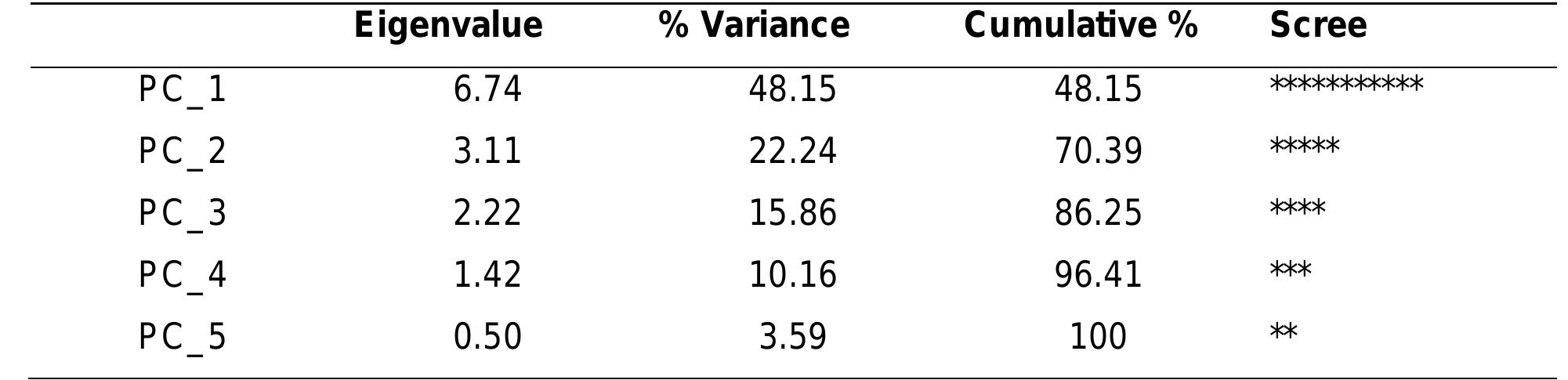 Source: Author.  Table 2. Eigenvalue Decomposition and Element Loadings from Robert's results. 