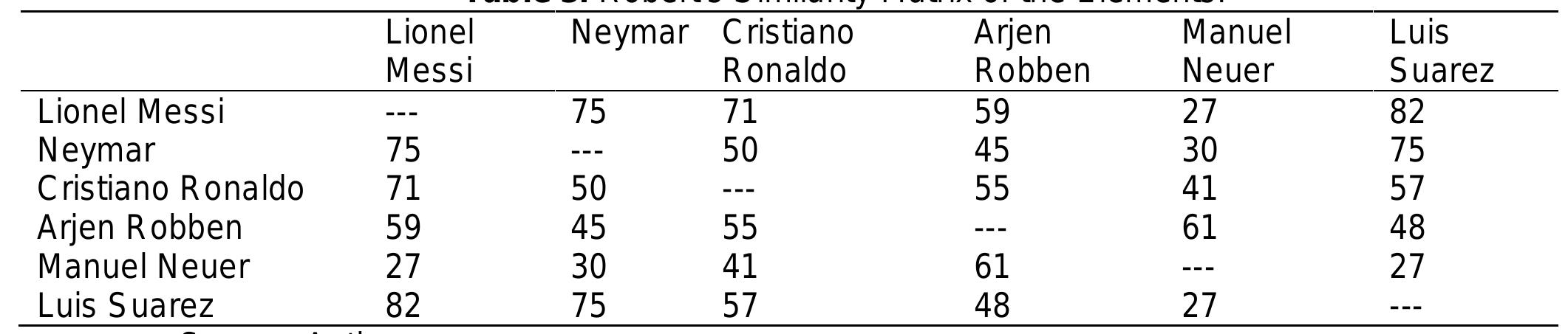 In the case of the constructs, Table 4 shows the cor  responding simila  rity matrix and displays a  igh percentage of agreement between the ratings of constructs like 2 (Both Strikers/G oalkeeper)  ind 13 (  ke 3 (Both Barcelona Strikers/Bayern Munich Strikers) and 14 (Have Ki  esults i roublem upersta  onsideri  Fast Runner/Not Fast Runner), and a low pe  ndicate that Robert perceives the Latin A  rcentage of agree  merican players  ng that Robert is a German fan of Bayern Munich.  ment between constructs ds/Have No Kids). These in a negative sense as  akers, meanwhile the European Neuer and Robben are catalogued as quite the opposite: rs or like the case of Ronaldo a winner of the Champions League. This is interesting 