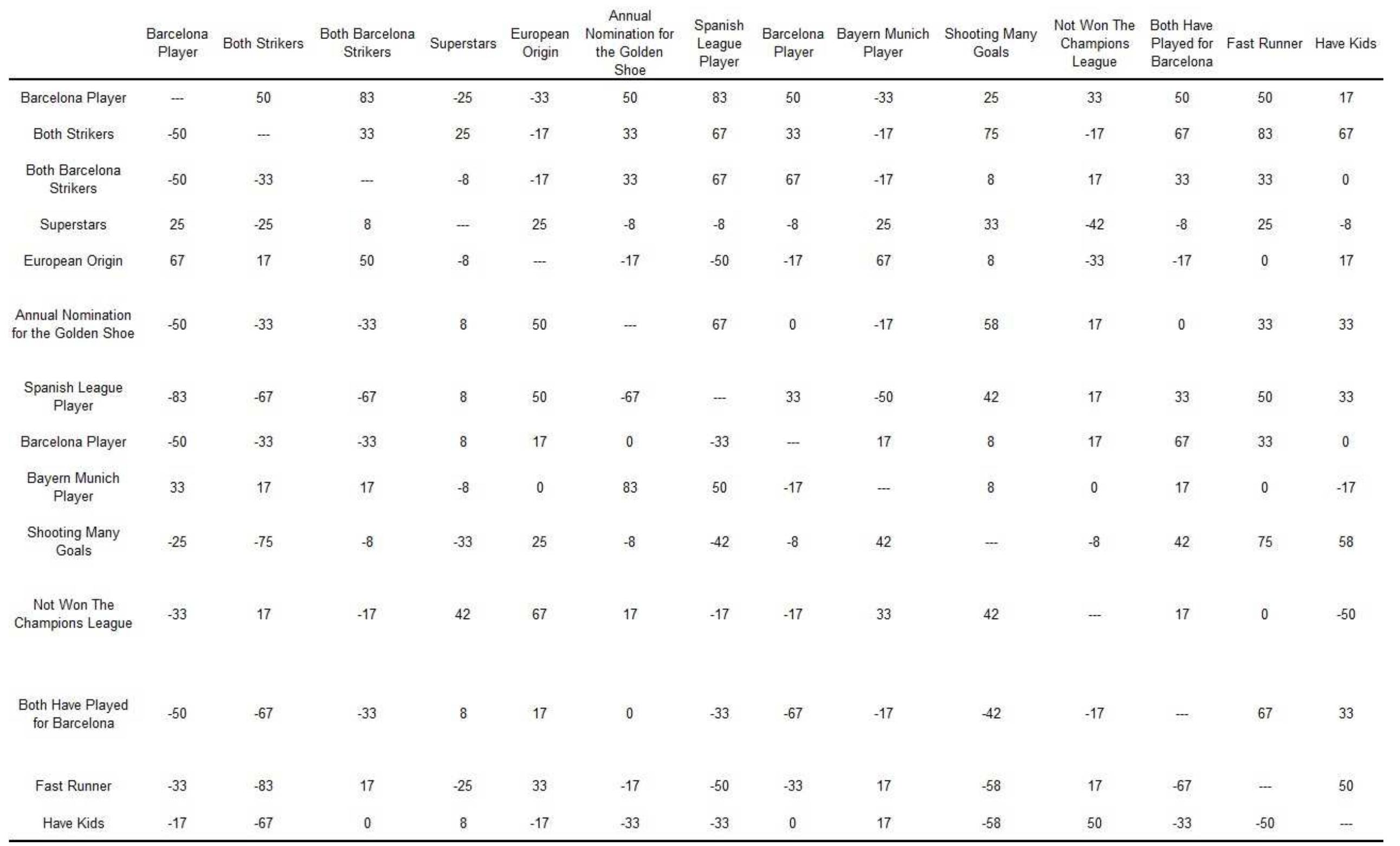 Table 4: Matrix of similarities of Robert’s constructs. 