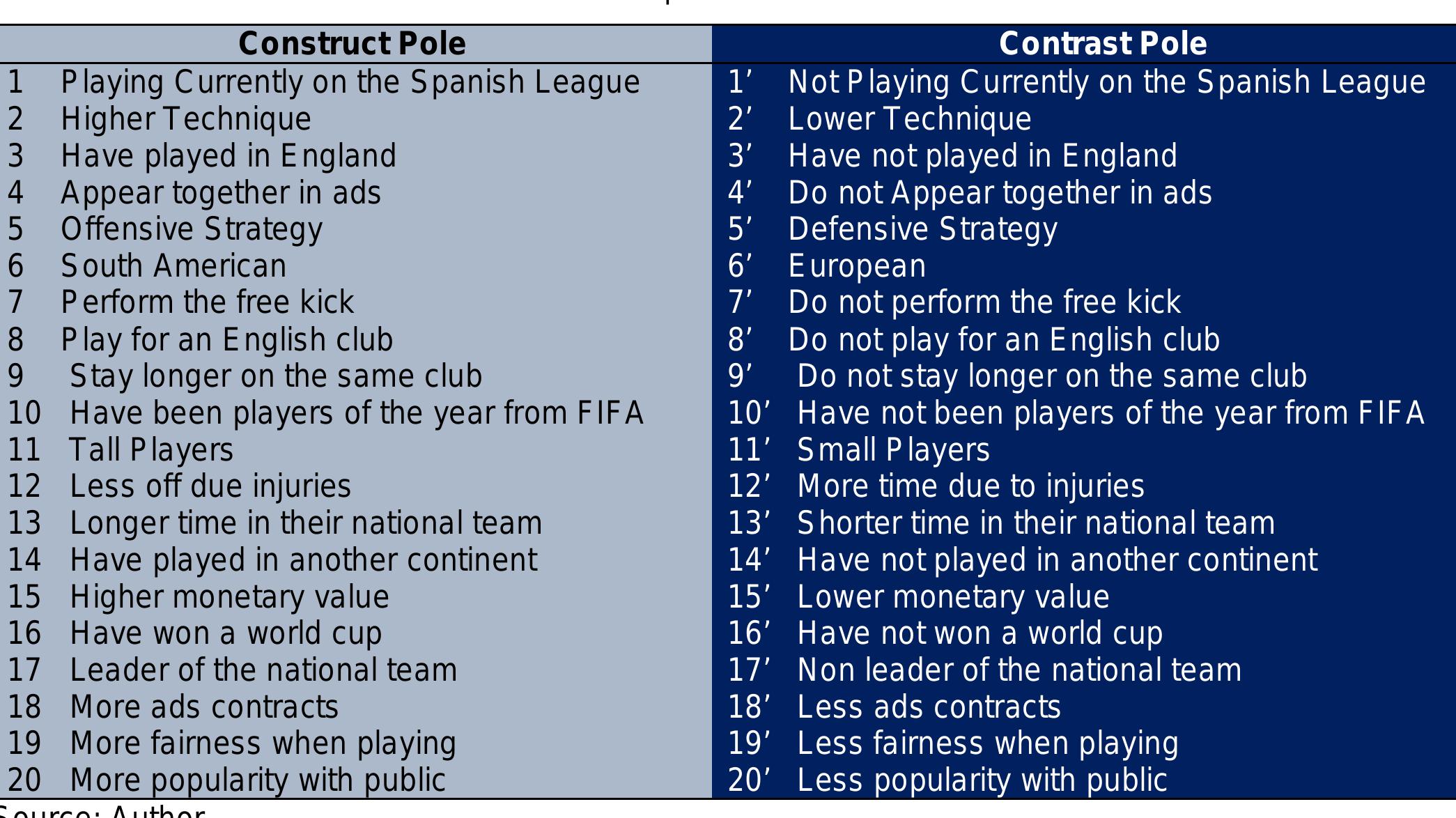 surveyed players. Table 1 shows the list of constructs and contrasts.  data and eigenvalue decomposition were used. These factors explain 83.06% of the variance 