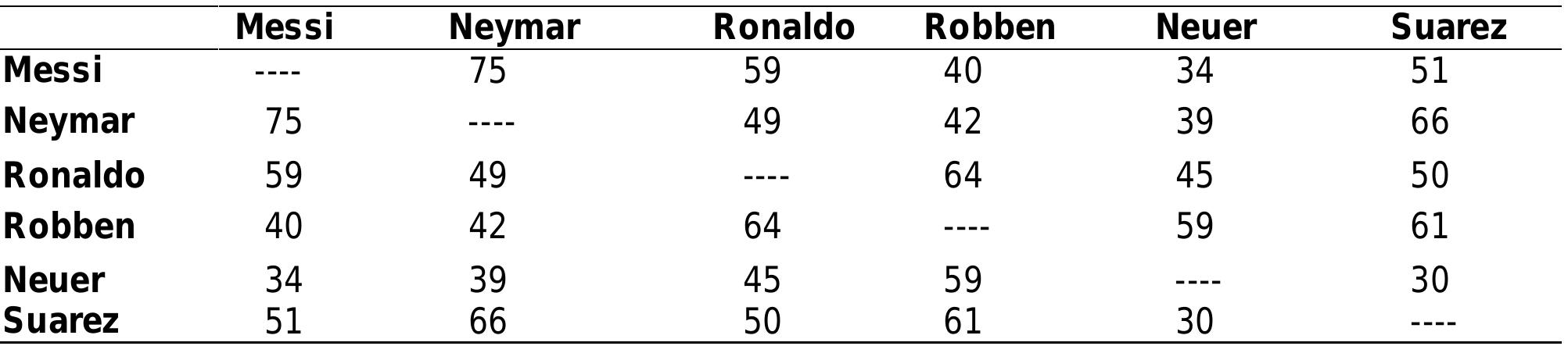 Source: Author  Table 3. Similarity Matrix of the elements by Oskar. 
