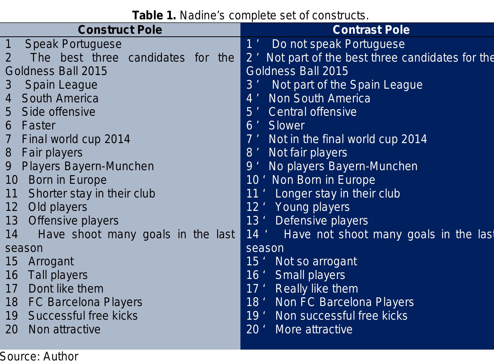 Constructs were developed by the interviewee, the researcher did not interfere during this process. Nadine settled twenty construct poles which represent his perception towards six tor soccer players (elements) for this study, this constructs analyzed the general attributes of the  surveyed players. The constructs of it are shown in Table 1. To get the perception of Nadine, twc  factors of a three factor PCA solution based on repertory grid data and eigenvalue decompositior  were used. These factors explain 76.07% of the variance as is shown in the table 2.  were used. These factors explain 76.07% of the variance as is shown in the table 2.  Table 2: Eigenvalue Decomposition and Element Loadings from Sebastian’s results.  