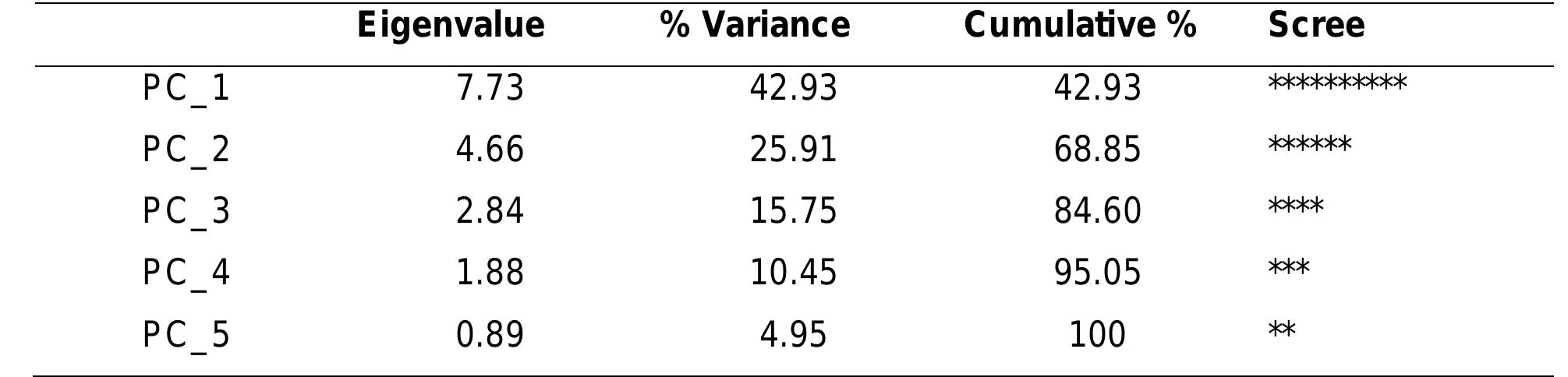 Table 2. Eigenvalue Decomposition of Cristian’s results.  1ore than the minimum of 70% of the variance (please revise Table 2 for further detail). 