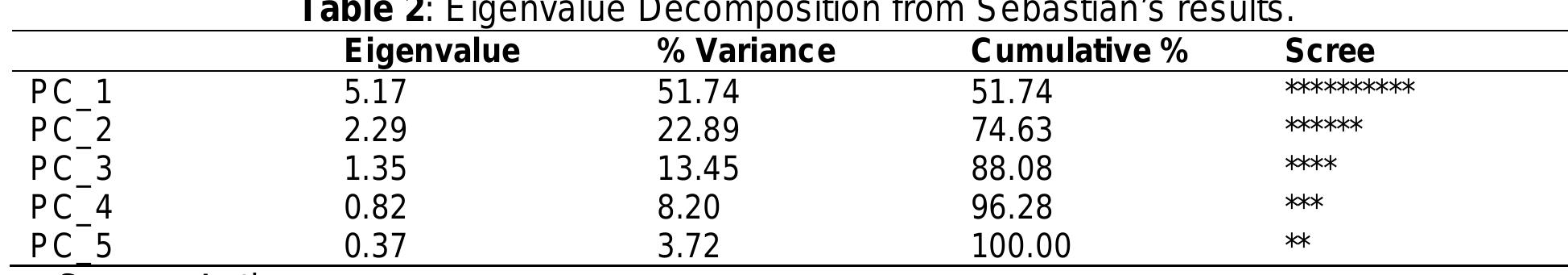 Figure 1 illustrates Sebastian’s b  hand quadrant. This is because o and older) and construct 10 (Natio  iplot which is the output of the Principal Compone  nal soccer team have win world cup/ National soccer  nt Analysis PCA) of Factor 1 and Factor 2 of a two-factor solution to give an impression of the space. Ir Sebastian's biplot the elements Neymar and Suarez are very close together in the upper right f results like contrast 5’ (Less than 30 years old/From 30 years  tea  not win world cup). Ronaldo is located in the lower left-hand quadrant, the reasons  constructs like 2 (Fair-skinned/ Dark-skinned), 8 (Champions League winners/ No cha  for this are  m have  mpions  eague winners), 7 (Golden Ball winners/ No Golden Ball winners), 5 (From 30 years and older  Less than 30 years old) and contrast 10’ (National soccer team have not win world cup/ Nationa 