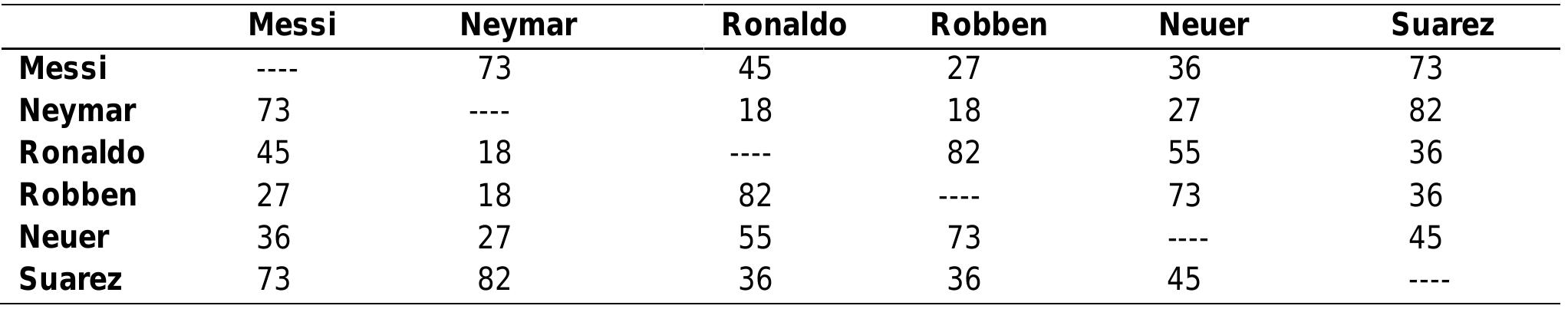 Source: Author.  Table 3. Matrix of similarities of Sebastian’s perception of the elements. 