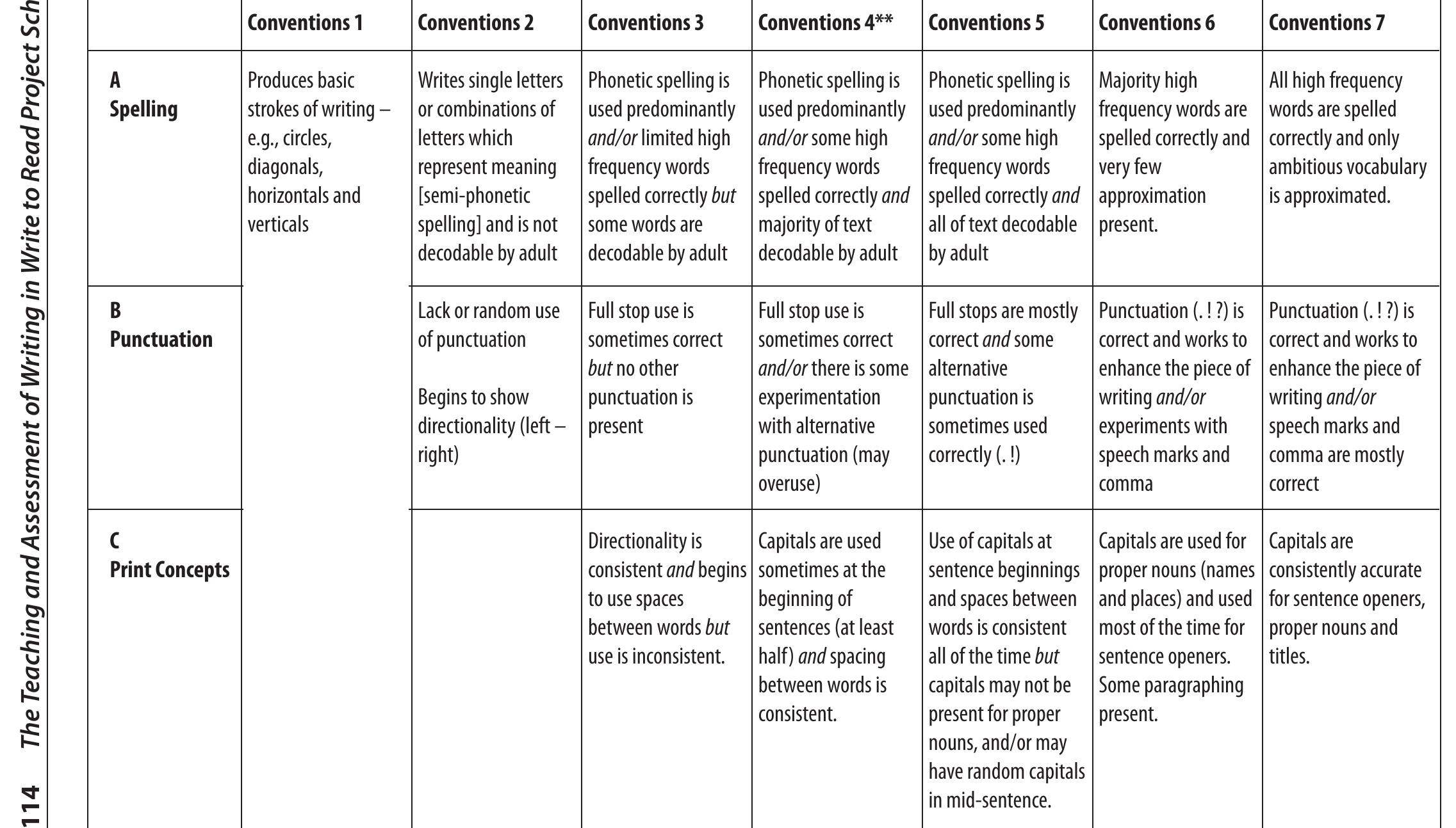 Appendix 1: write to read rubric for conventions of writing