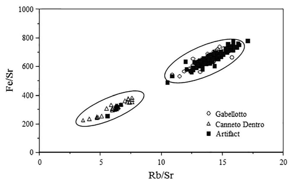 Figure 3. Assigning archaeological artifacts to specific Lipari sub- sources using elemental data (in ppm) from portable X-ray fluor- escence (pXRF) spectrometry analyses.  FAICIIGEOlOGY WIUSCUTTT (Fal lallllda?.  A Bruker Tracer IIl-SD pXRF instrument was used to analyze the artifacts. The artifacts were cleaned with water to remove any dirt or other contaminants that could affect the results of our elemental analysis. A filter was placed directly into the machine to enhance results for certain trace elements (Rb, Sr, Y, Zr, Nb) already shown to be successful for Central Mediterra- nean obsidian sourcing (see De Francesco, Bocci, Crisci, and Francaviglia, 2012; Freund 2014a, 2014b; Tykot et al. 2013). The artifacts were analyzed for a period of two minutes. Source assignations were achieved by cali- brating the raw analytical data against standard refer- ence materials to determine the actual concentrations, the results then being compared with data generated from known geological samples using the same instru- mentation. This can most successfully be illustrated through a graph of the element ratios of iron (Fe) and rubidium (Rb) to strontium (Sr) for the Lipari subsources, with the presence of a higher Sr concentration  