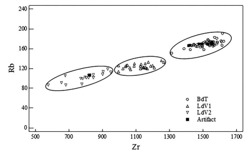 Figure 4. Assigning archaeological artifacts to specific Pantelleria subsources using elemental data (in ppm) from portable X-ray fluorescence (pXRF) spectrometry analyses.  In addition to artifact sourcing, each artifact was ana- lyzed techno-typologically. This included recording the maximum length, width, and thickness of all of the arti- facts as well as recording attributes pertaining to flaking type (platform, bulb, lip, etc.), to understand  how the blanks  waste, data tha  along with the  had been knapped. categorized as nodules, cores, flakes, blades, or  ere also angular cortex  Artifacts w  presence of  (divided into distinct percentage categories) allowed  for the recons sequences. Only recorded on the  ruction of the the percentage o  for the identifica dian entered the  obsidian  reduction f dorsal cortex was  flake categories. This in turn allowed ion of the various forms in which obsi-  site prior to its red  uction. Any form of  deliberate modification in the form of retouch was also documented as a means of describing tool types. As will be shown, retouch is largely absent. When retouch 