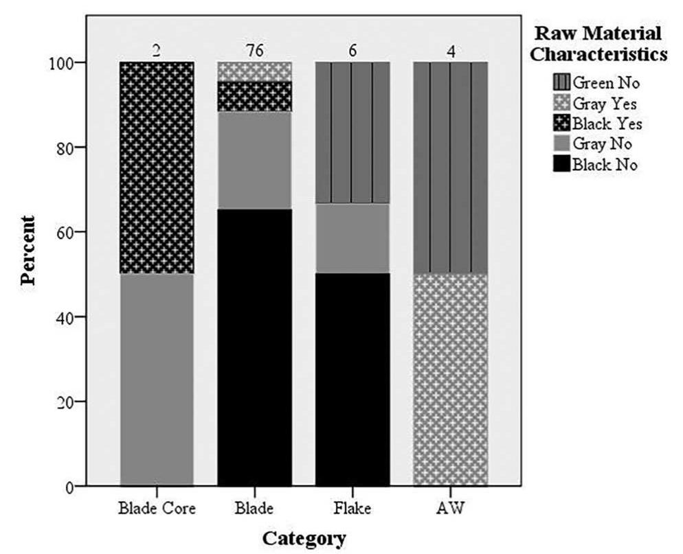 Figure 6. Raw material characteristics from sites in which five or more artifacts were analyzed. “Black” and “gray” refer to artifact color, while “yes” and “no” refer to the presence or absence of spherulites. Total counts within each category are listed above  the bars. 