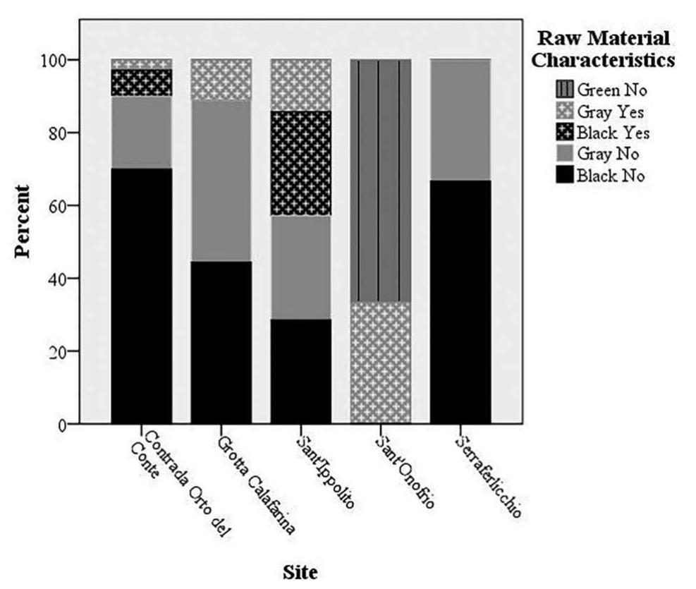 Figure 5. Raw material characteristics from sites in which five or more artifacts were analyzed. “Black” and “gray” refer to artifact color, while “yes” and “no” refer to the presence or absence of  spherulites.  Li=Lipari; Pa=Pantelleria; GG=Gabellotto Gorge; CD=Canneto Dentro; BdT=Balata dei Turchi; LdV=Lago di Venere. 