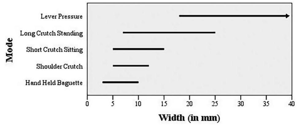 Figure 7. Widths of pressure-flaked obsidian blades and their corresponding modes of production as shown though exper- imental reconstruction (after Pélegrin 2012:479).  Chalcolithic blades considered in this study (n= 92) averaged 11.4 mm in width with a standard deviation of 2.9 mm; only a single blade from Malpasso was over 20 mm wide. The median length of whole blades (n= 43) was 33 mm with a standard deviation of 12.7 mm. When considered within the framework of Pélegrin’s (2012) classification scheme, Sicilian Chalcolithic blade production corresponds most directly with the “short crutch sitting” mode of production (Figure 7), in which blades are removed by a knapper applying force to the core using a short crutch from a sitting position. It is important to note that the average width of Chalcolithic blades also overlaps with widths obtained through the use of a shoulder crutch from a sitting position and a long crutch from a standing position. Regardless, when considering the full distribution of widths within the ana- lyzed assemblages, the “short crutch sitting” appears to be the most probable mode of production. Since the dis- tribution of widths is not multi-modal, there is no   production corresponds most directly with the “short 
