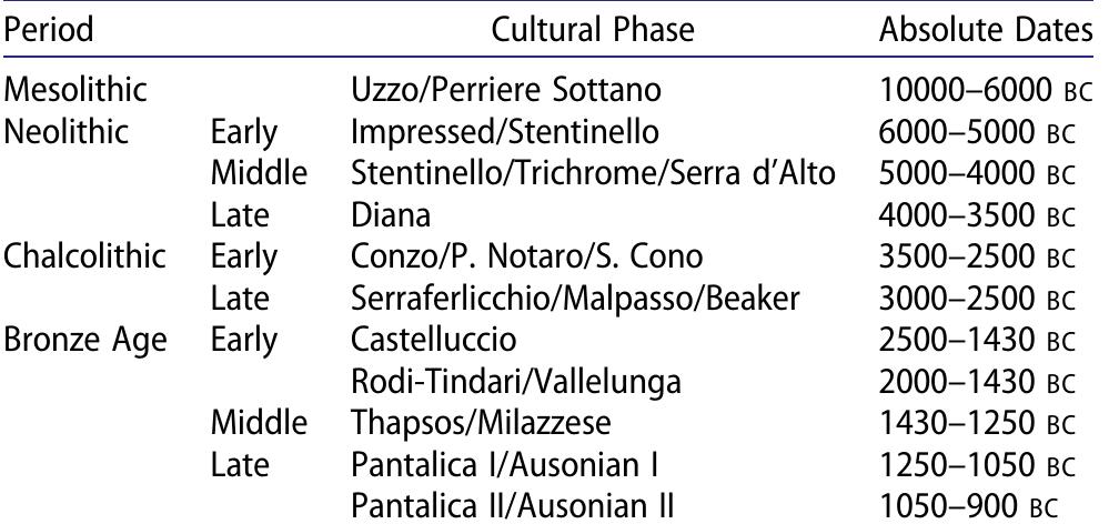 Table 1. The periods, cultural phases, and absolute dates (calibrated) of Sicilian prehistory (after Leighton 1996:9).  