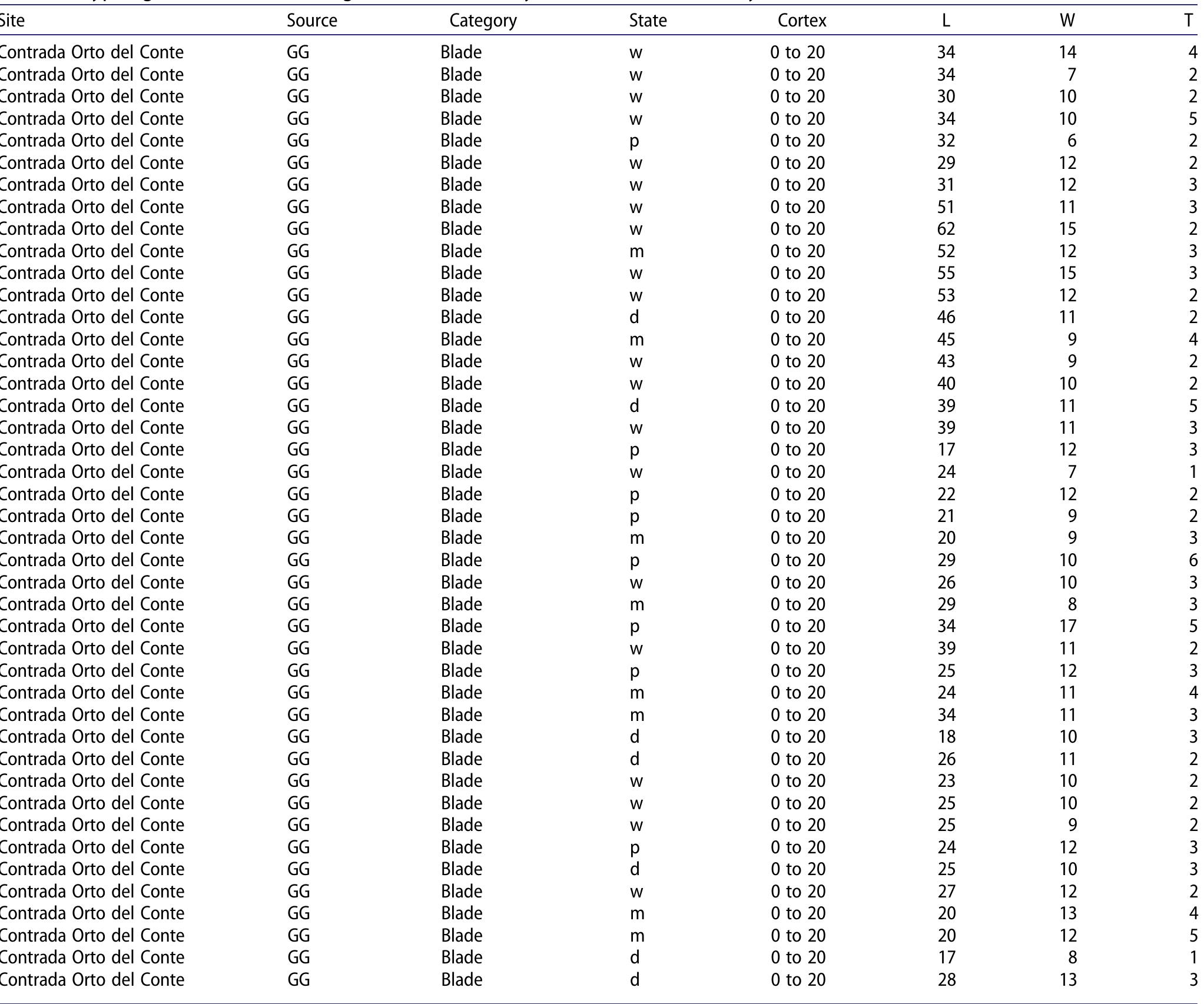 Table 2. Typological data and sourcing results of the analyzed obsidians from Sicily.   The breakdown of the sourcing results and basic typolo gical counts are provided in Tables 2 and 3. Of the 10¢ analyzed artifacts, 98 came from Gabellotto Gorge anc two came from Canneto Dentro. The material frorr Canneto Dentro consists of two blade fragments, one proximal and one distal. Six artifacts from two site: were sourced to Pantelleria, including five artifact:  An analysis of the raw material characteristics of the analyzed artifacts reveals a broad range of diversity (Figure 5). Unfortunately, the low number of total arti- facts from most sites prevents making statistically valid comparisons. What is striking, however, is the low number of spherulitic artifacts from Contrada Orto del Conte, a site from which 70 artifacts were analyzed. A further analysis of raw material characteristics divided according to their typological category  