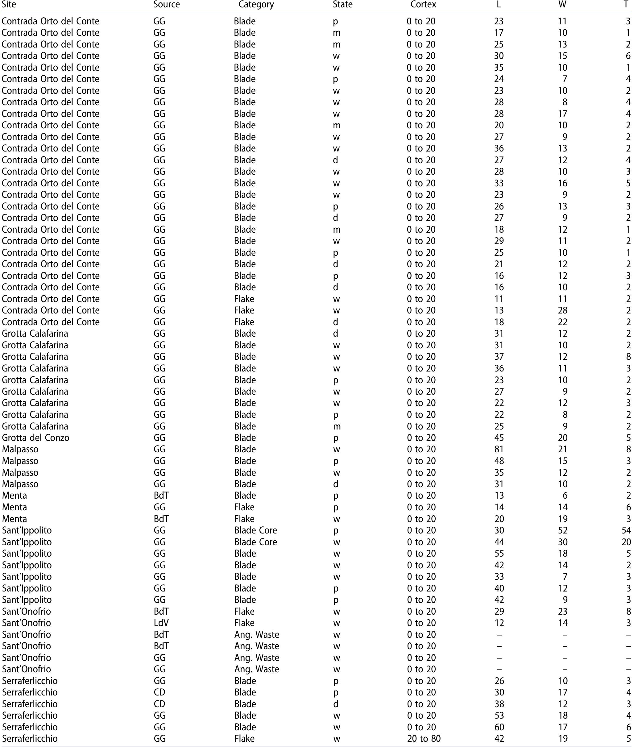 L=maximum length; W=maximum width; T=maximum thickness; Ret=retouched; Neo=Neolithic; Stent=Stentinello; MN=Middle Neolithic; LN=Late Neoltihic;  EChal=Early Chalcolithic; EBA=Early Bronze Age; GG=Gabellotto Gorge; CD=Canneto Dentro; LdV=Lago di Venere; BdT=Balata dei Turchi; w=whole; p=prox- imal; d=distal.  Table 2. Continued.  