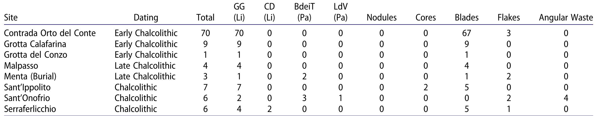 Table 3. List of analyzed sites, with counts of artifacts from each subsource along with basic typological counts.   (Freund 2014b:146; Freund et al. 2015), almost 90% were produced from non-spherulitic obsidian during the Chal- colithic. This suggests that a clear selection of better quality raw materials for blade production took place. 