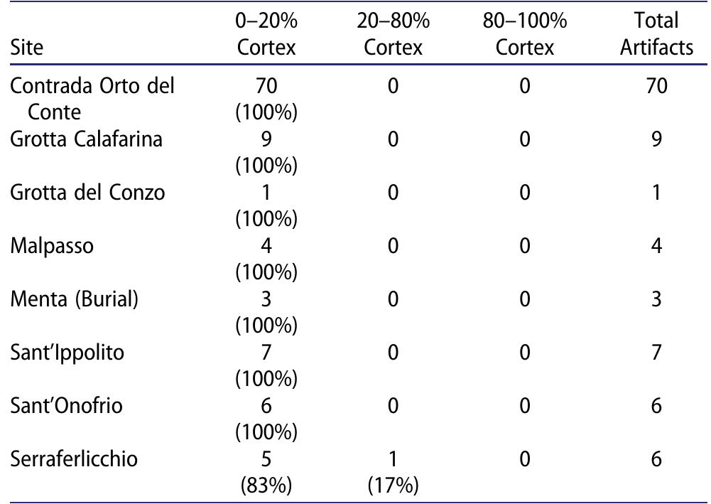 Table 4. Breakdown of cortex percentages on all analyzec Chalcolithic artifacts by site. 