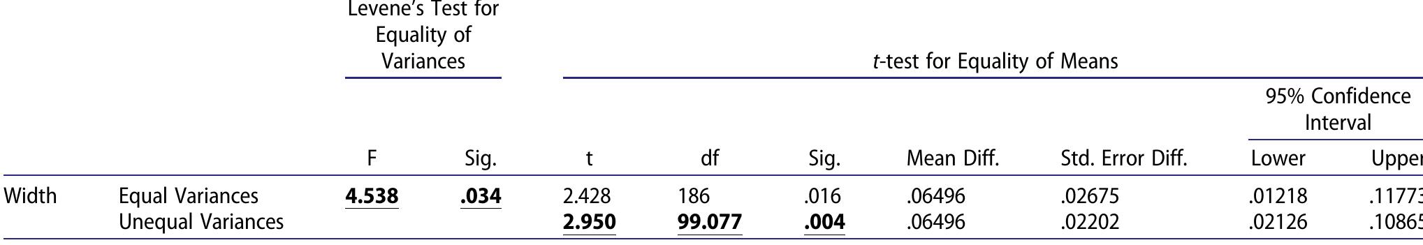 Note: Valid values are in bold.  Table 5. Results obtained from independent t-tests relating to maximum widths of whole blades from Stentinello and Chalcolithic sites.  