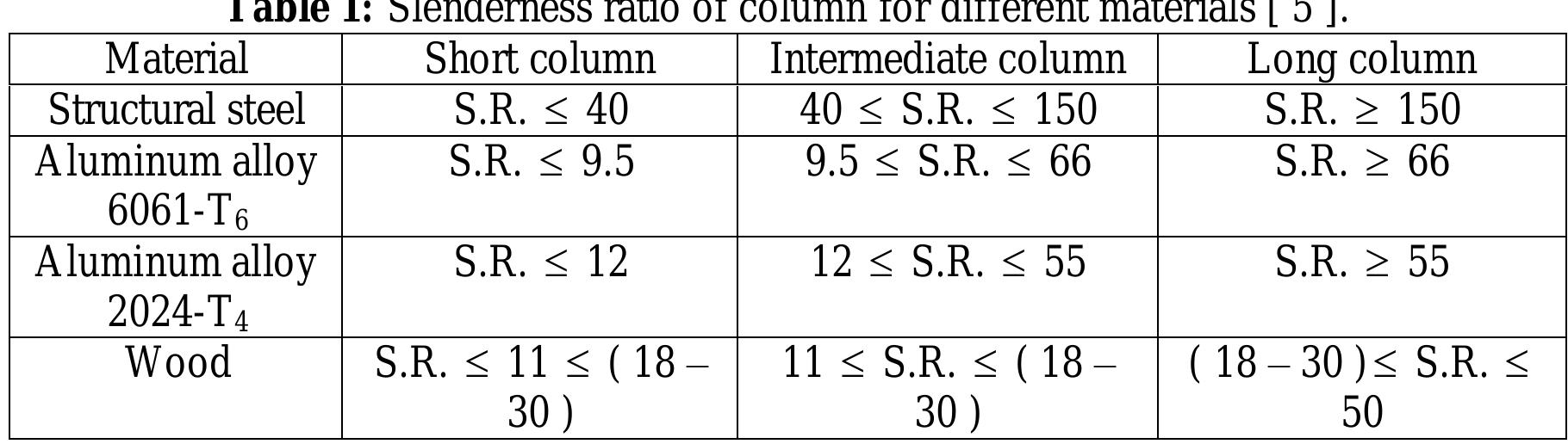 Table 1 - from AN APPRAISAL OF EULER AND JOHNSON BUCKLING