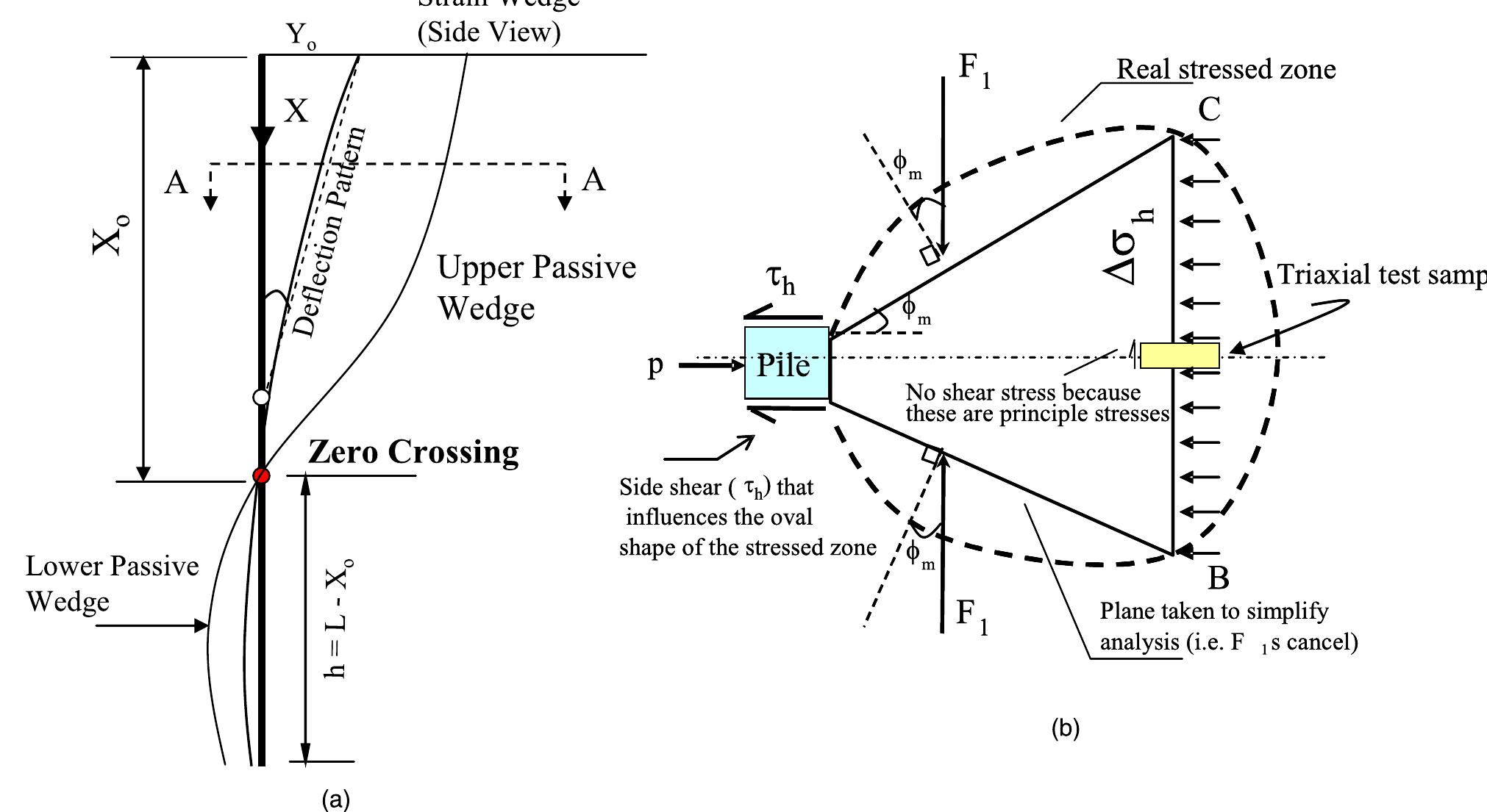 Pile deflection and passive soil wedge characterizations in