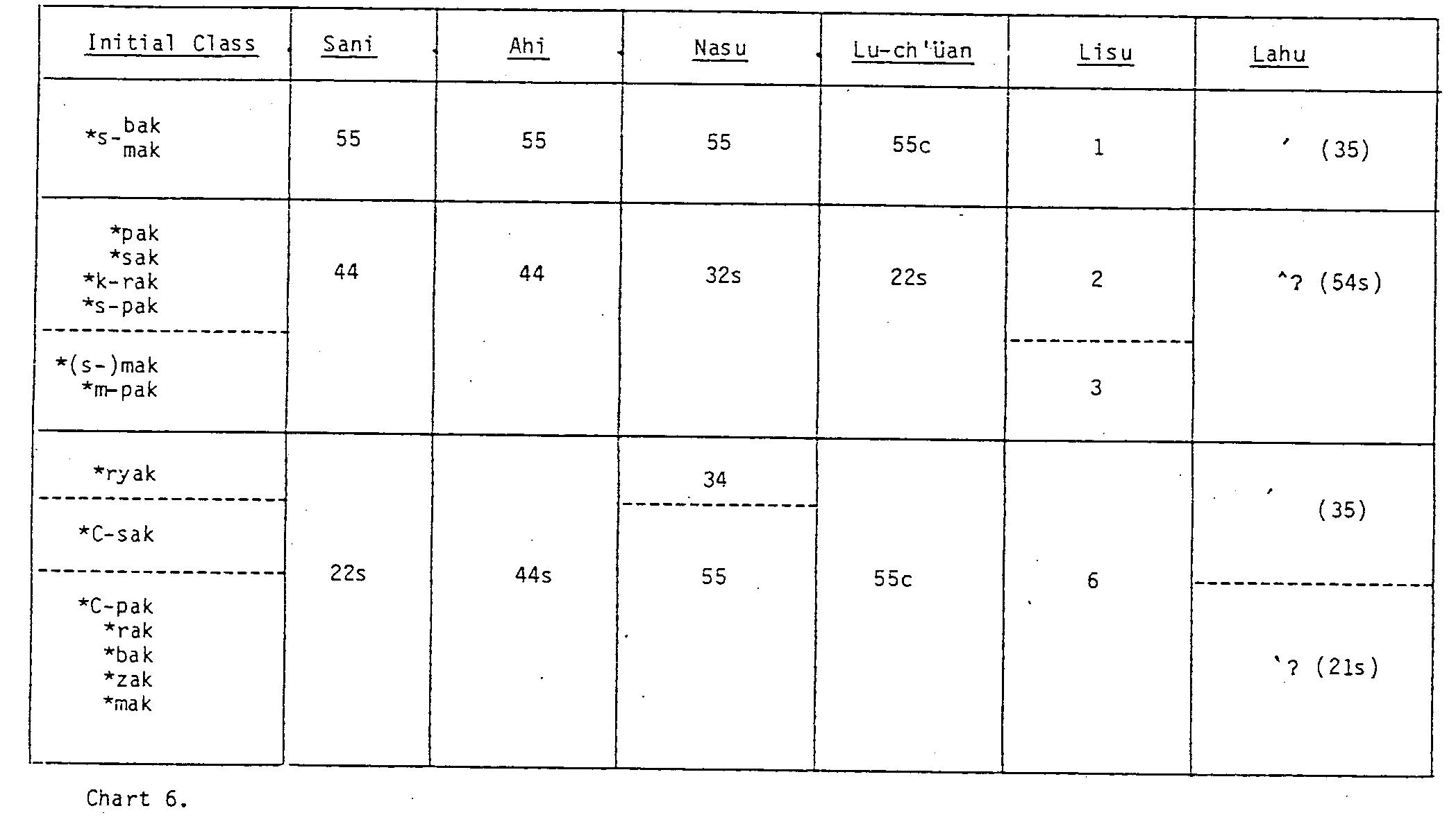 Tonogenetic Developments of the Checked Proveniences. 