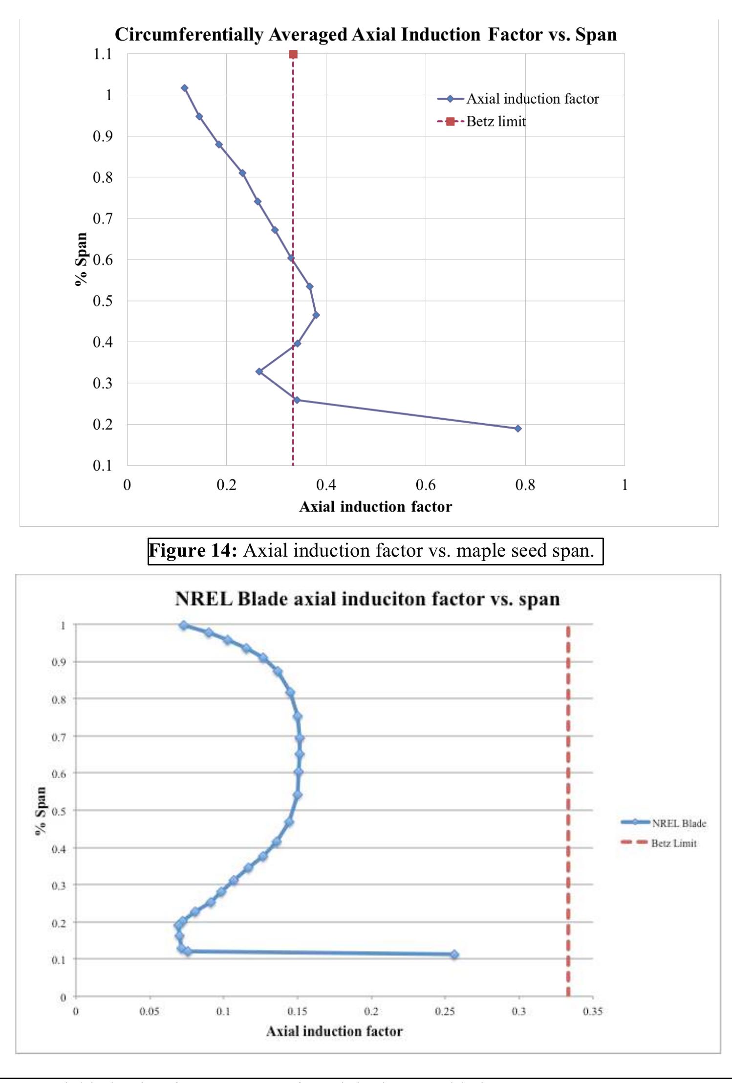 (PDF) Maple Seed Performance as a Wind Turbine