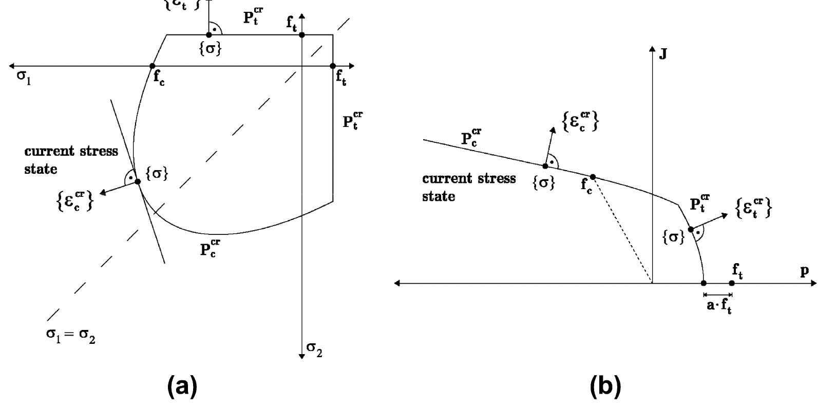 Normalised stress-strain curve for shotcrete in tension