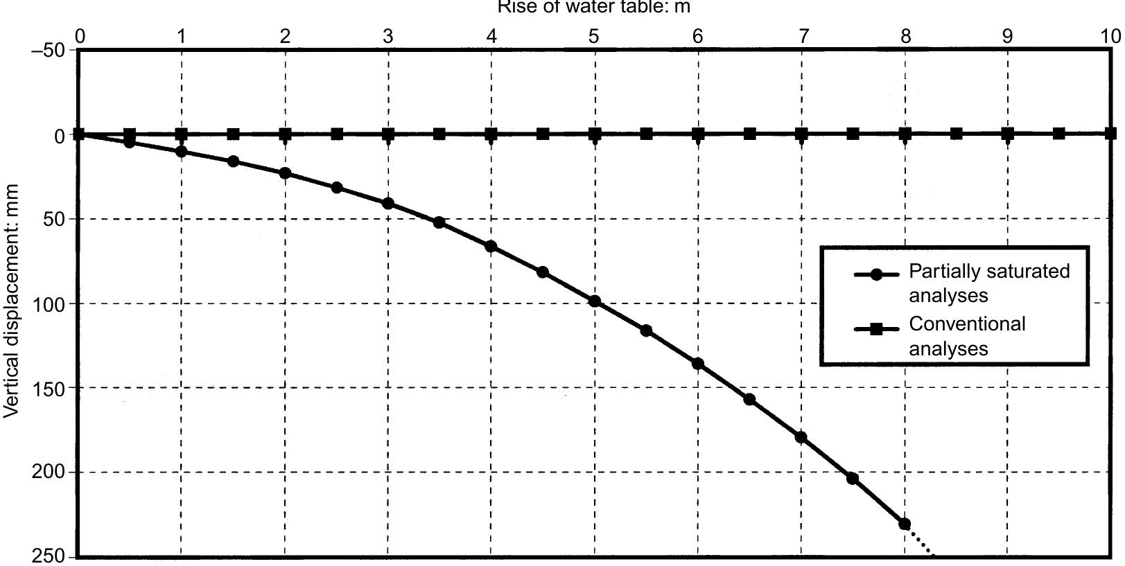 (PDF) The influence of partial soil saturation on pile behaviour