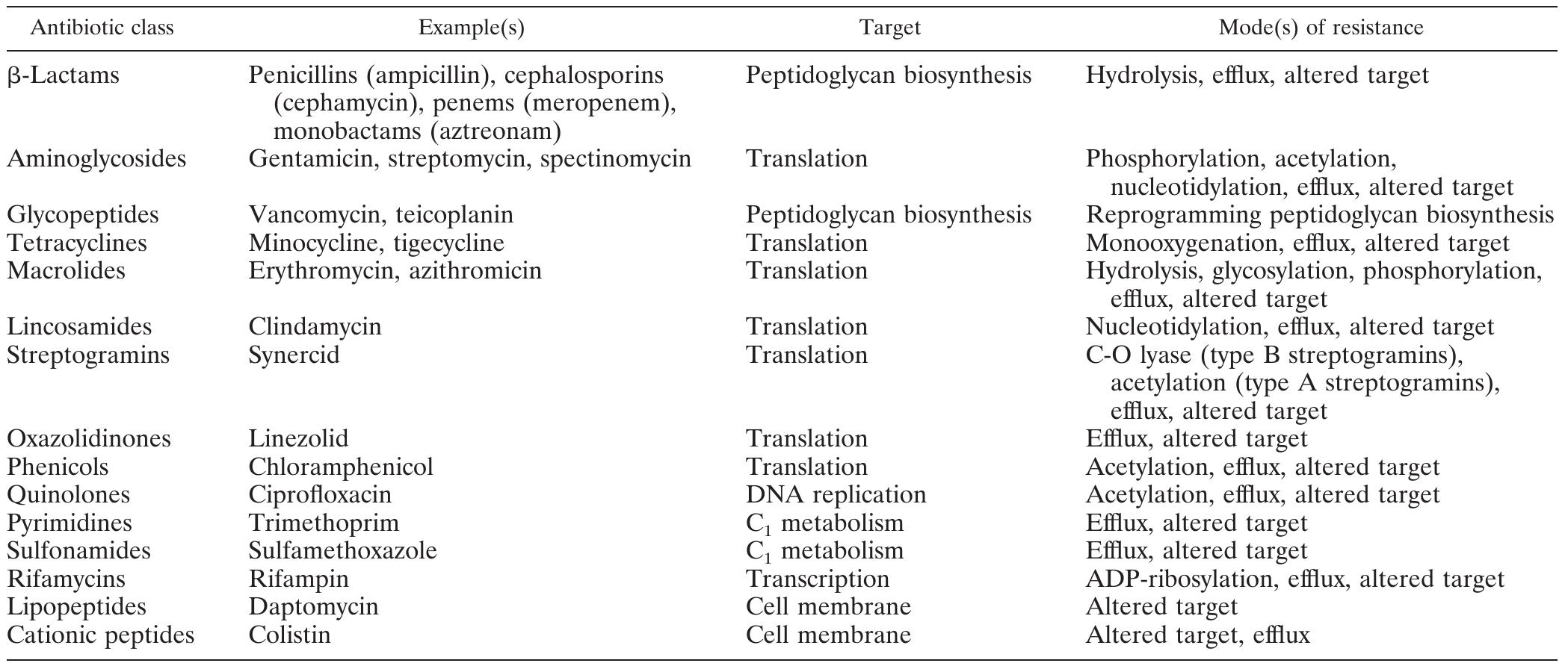 (PDF) Origins and Evolution of Antibiotic Resistance