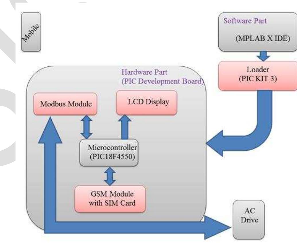 Pic Microcontroller Rtu (PDF) Monitoring AC Drive by using RS485 & GSM Module