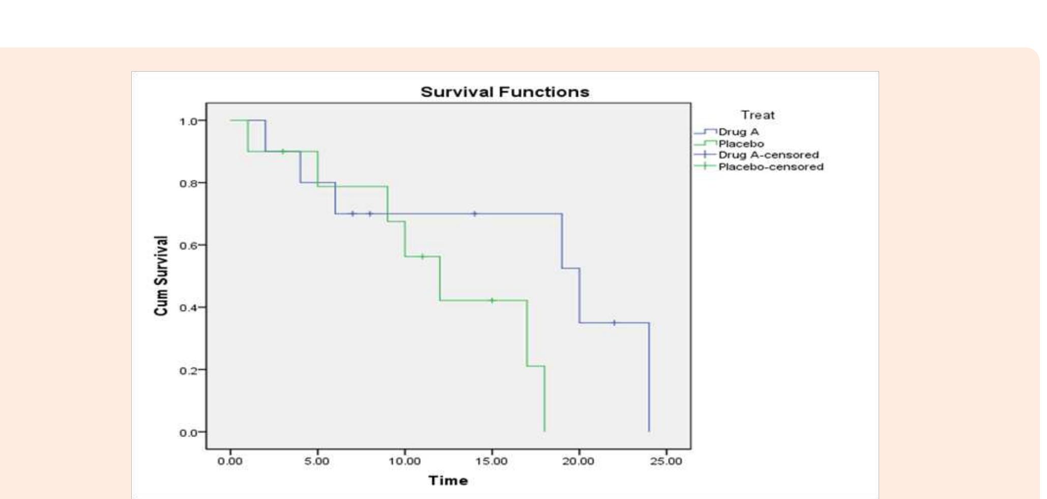 (PDF) The Kaplan Meier Estimate in Survival Analysis