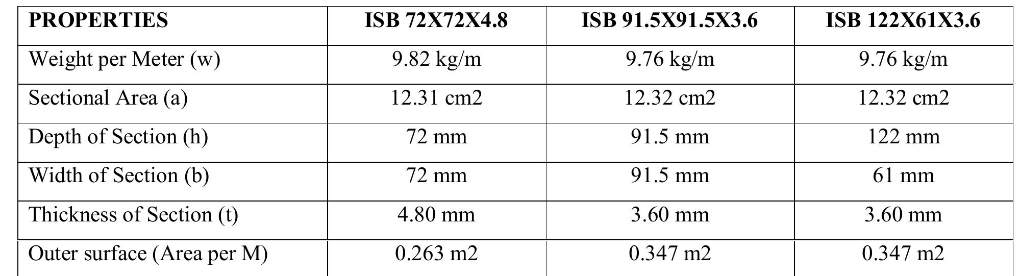 2 - details of rectangular members table 2.3 - details of