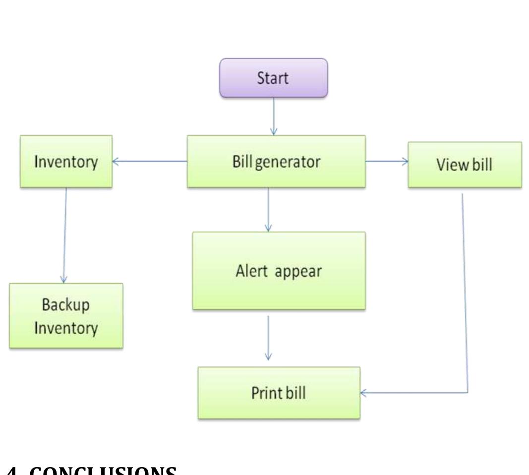 (PDF) Bill Generator and Inventory Maintenance