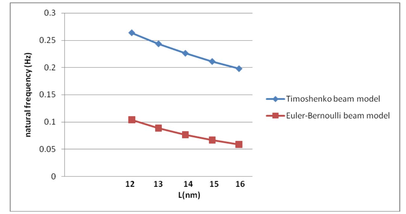 Figure 14 - from Vibration analysis of Doubled walled carbon