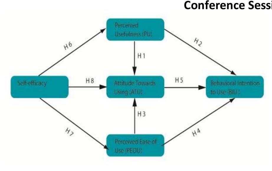 Fig 1: Research Model  International Conference on Business and Economic: Reinventing Business for the 21" Century" Venue: University of Dhaka  m2... frit... *?2F @fFr Annet 