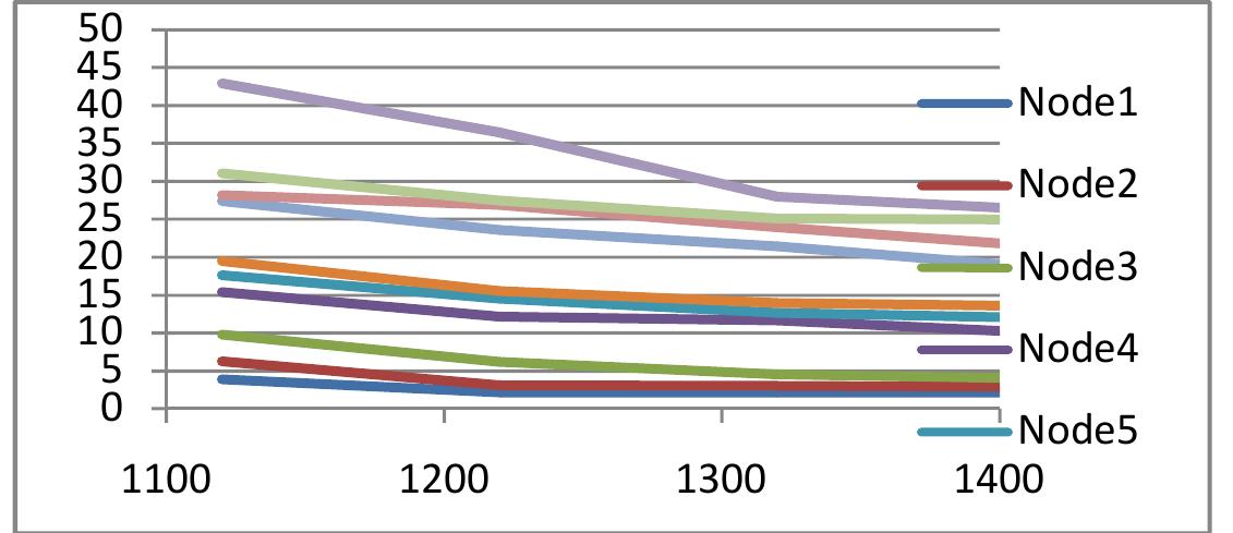 6. comparative chart of variation of natural frequency with