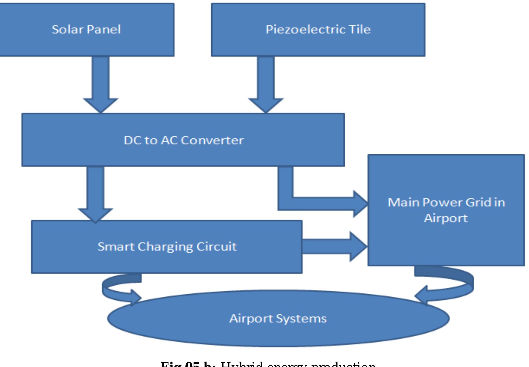 Figure 4 - from Study of Hybrid Energy Generation through