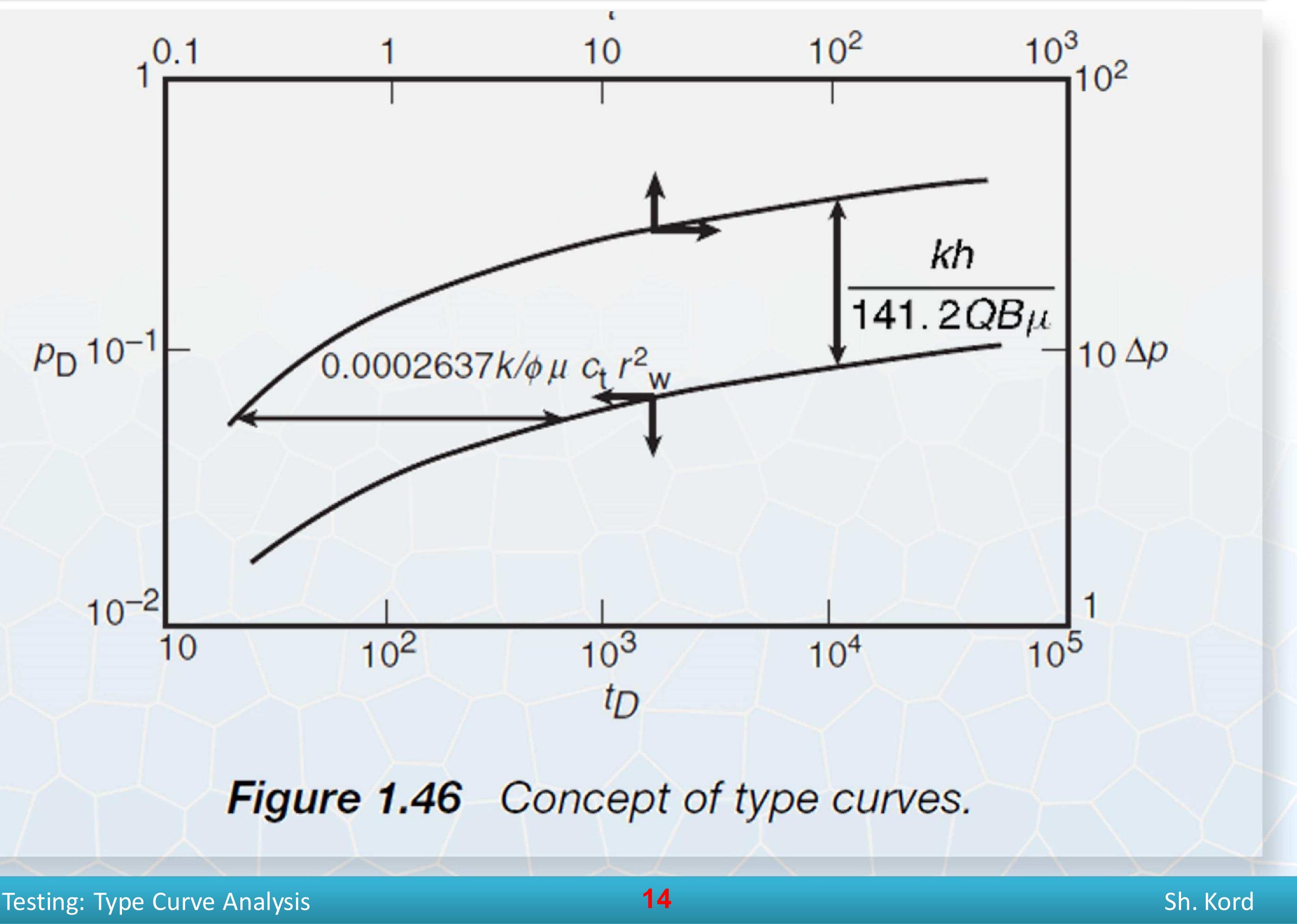 (PDF) Type Curve Analysis