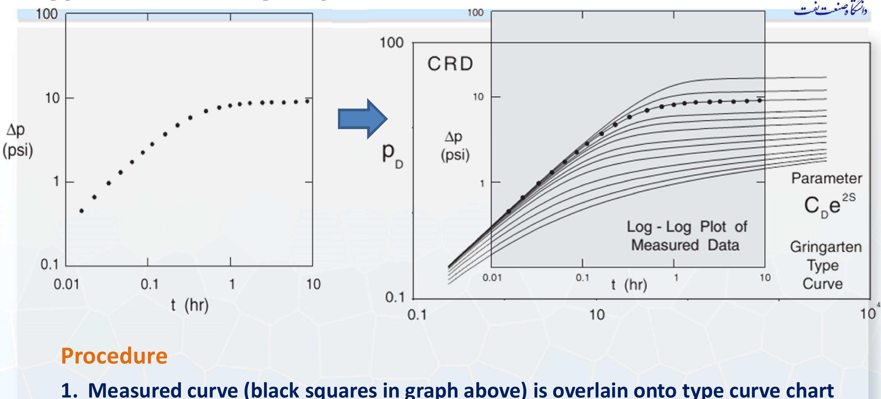 (PDF) Type Curve Analysis